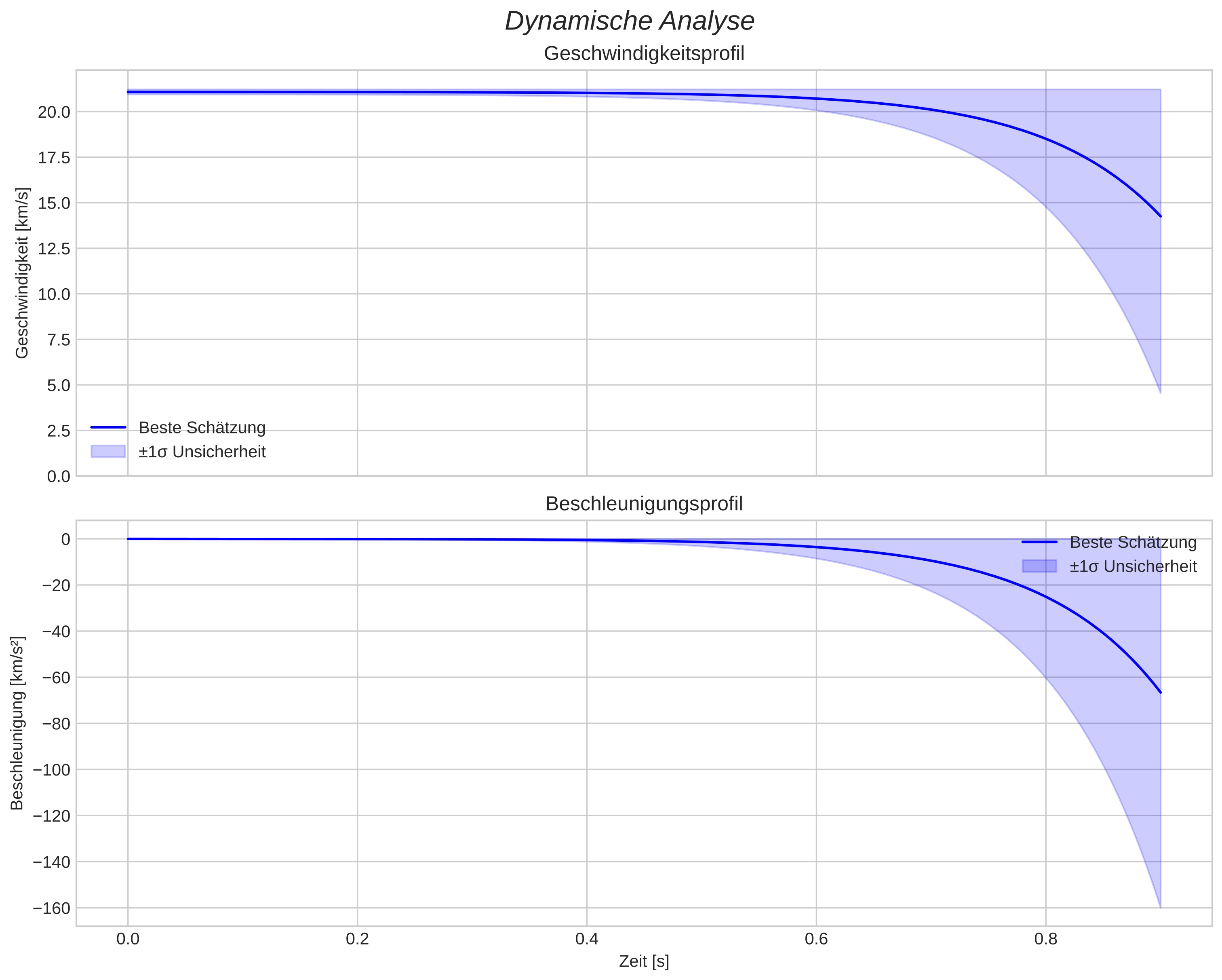 speed and acceleration