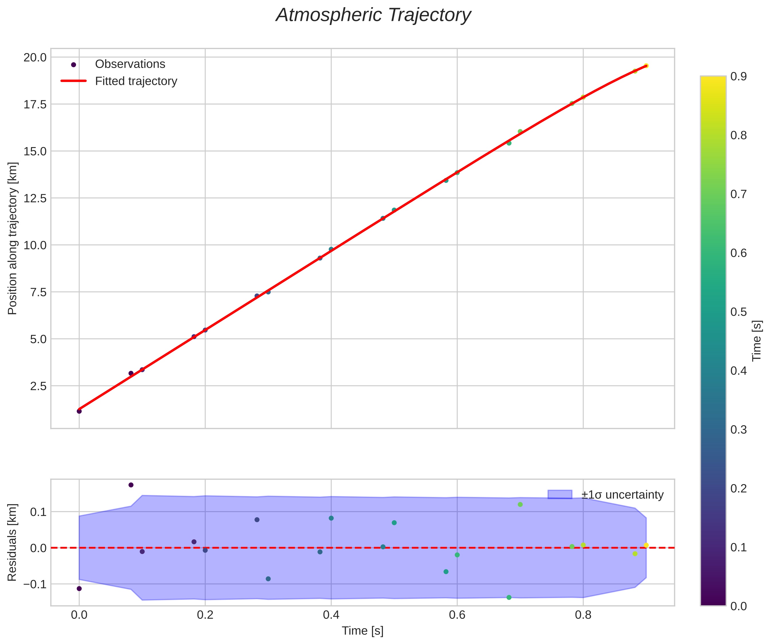 position vs time