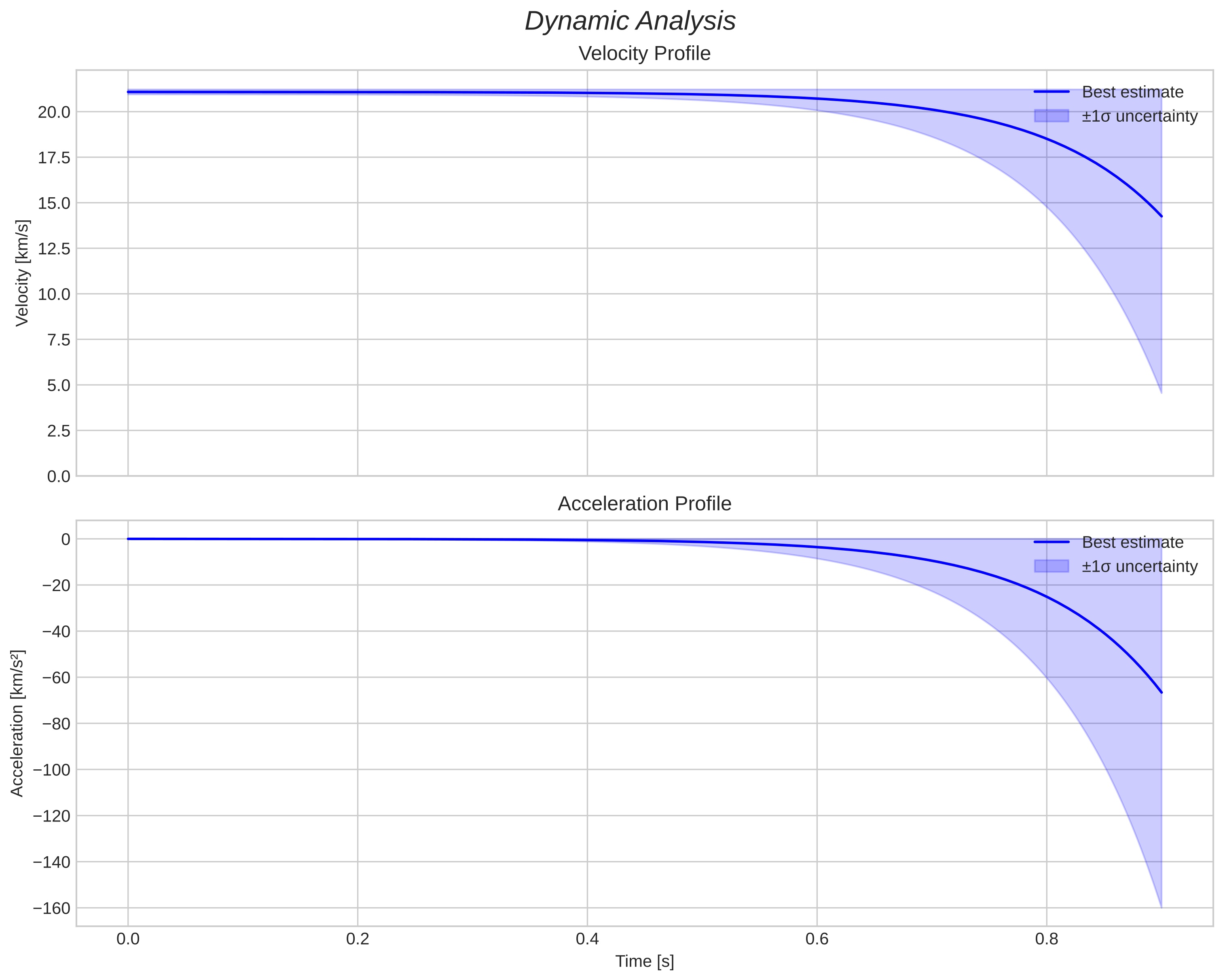 speed and acceleration