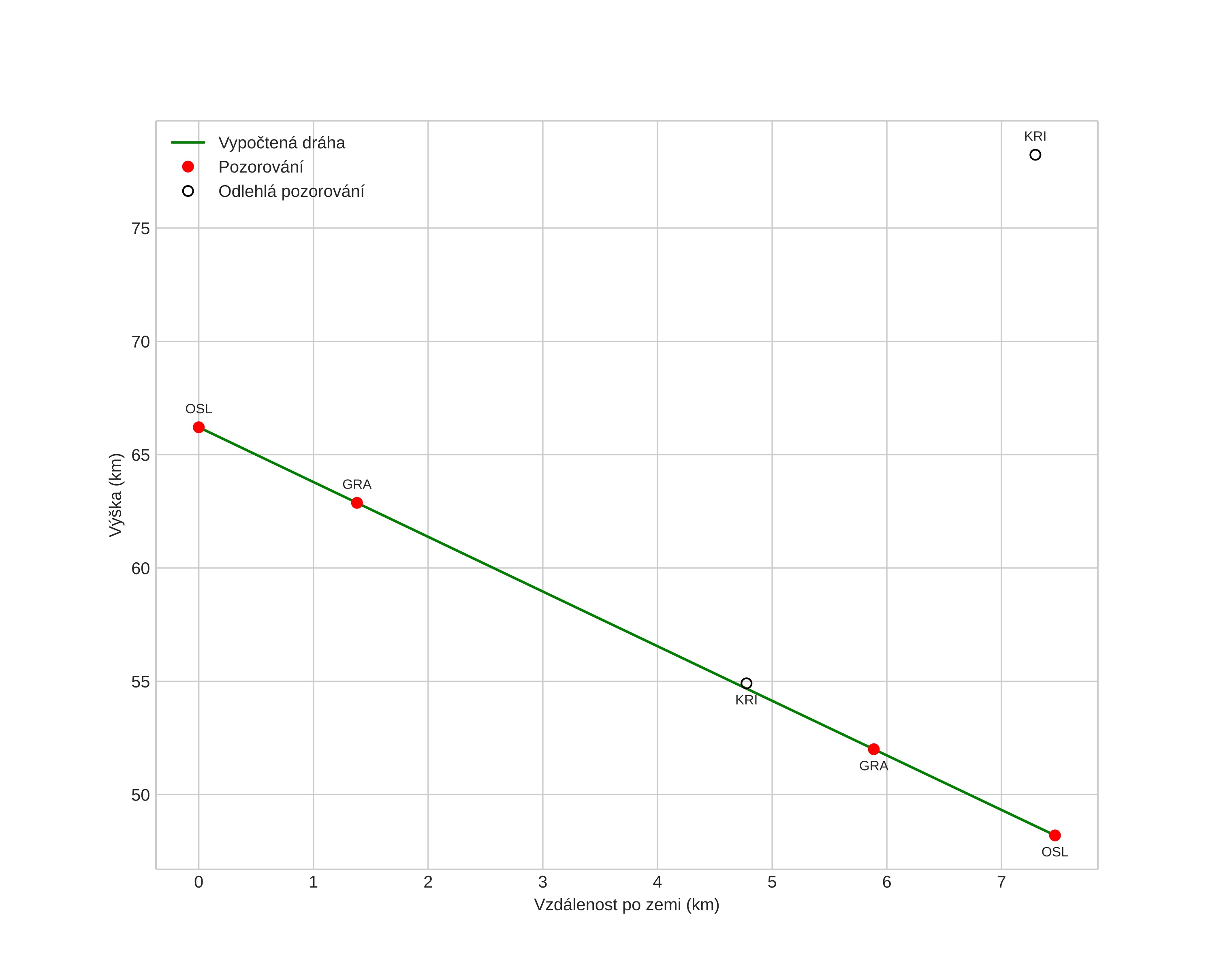 height profile