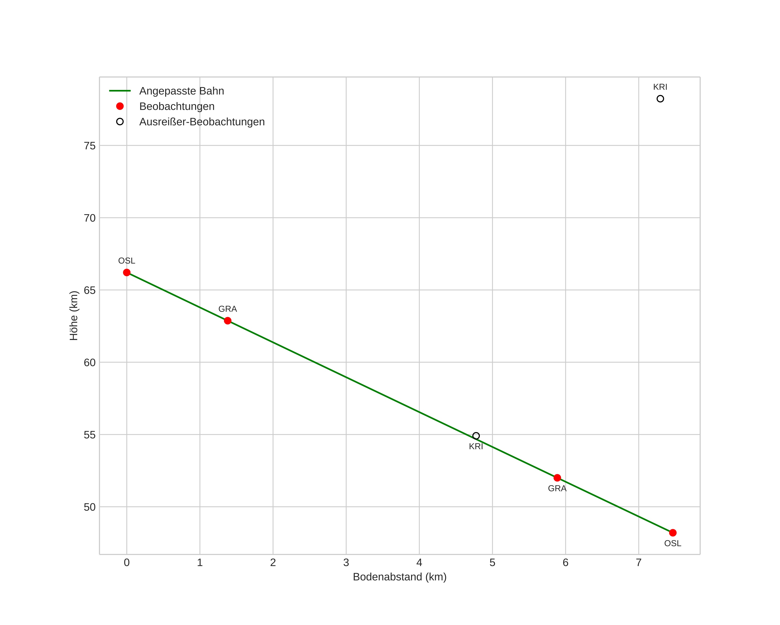height profile