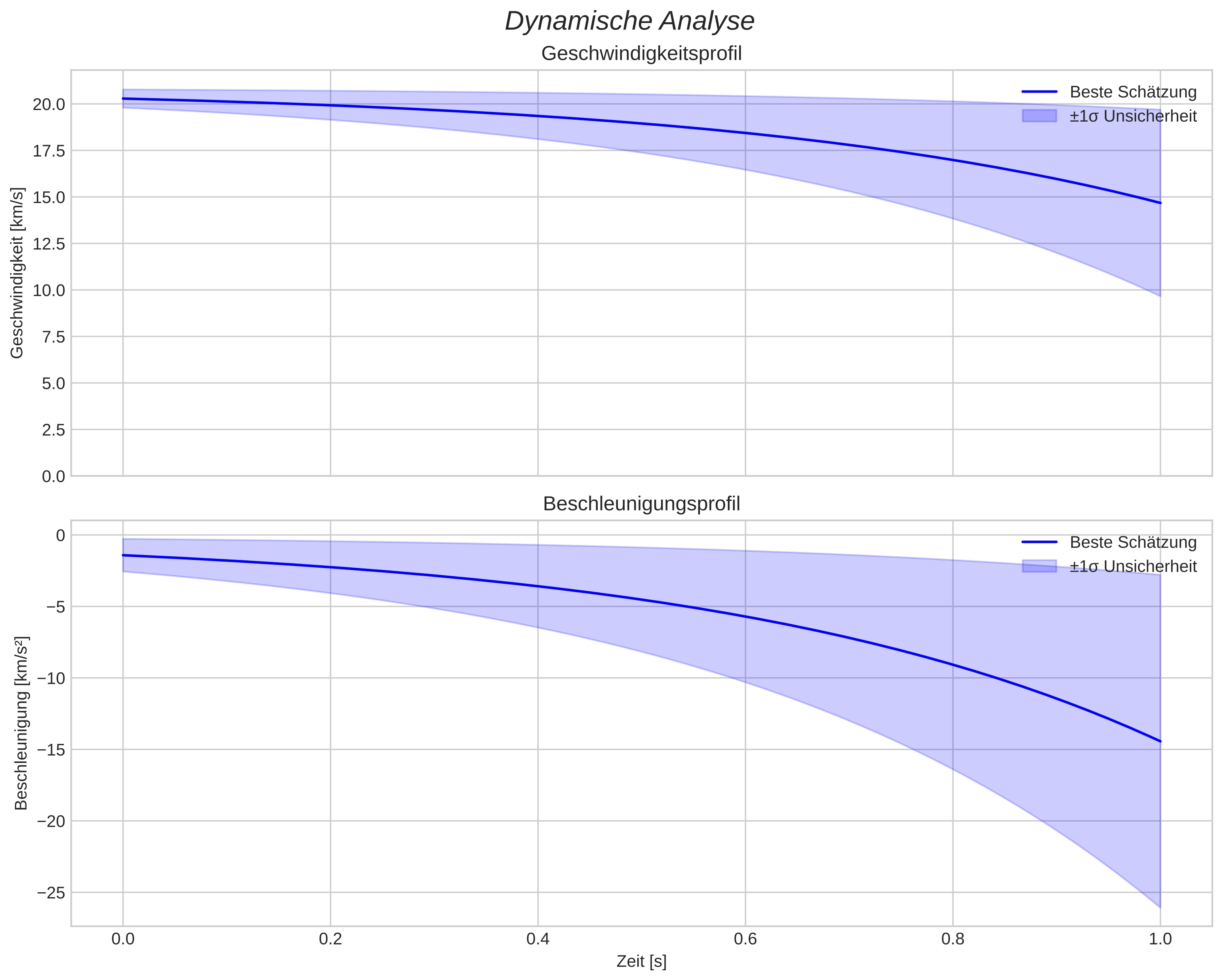 speed and acceleration