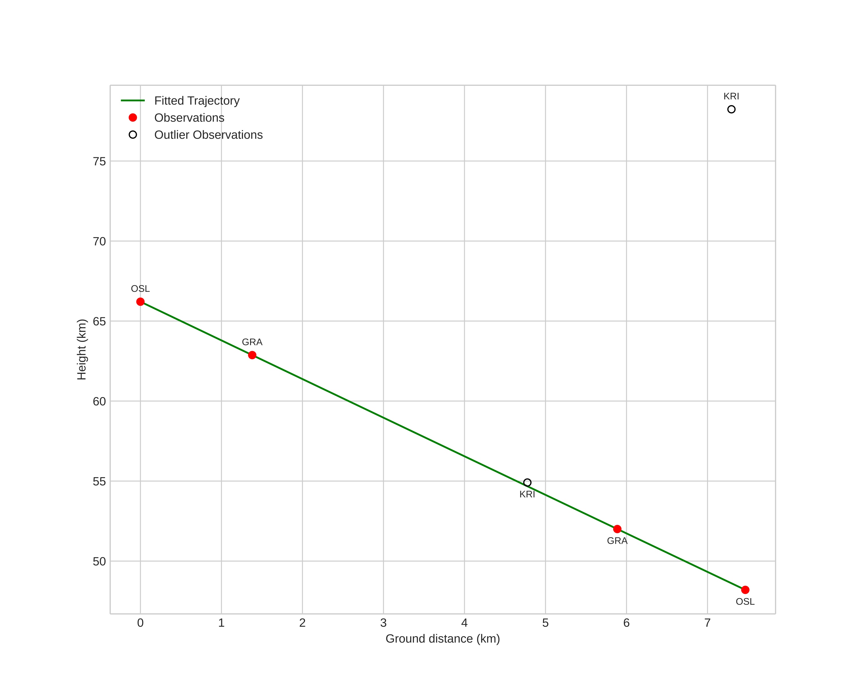 height profile