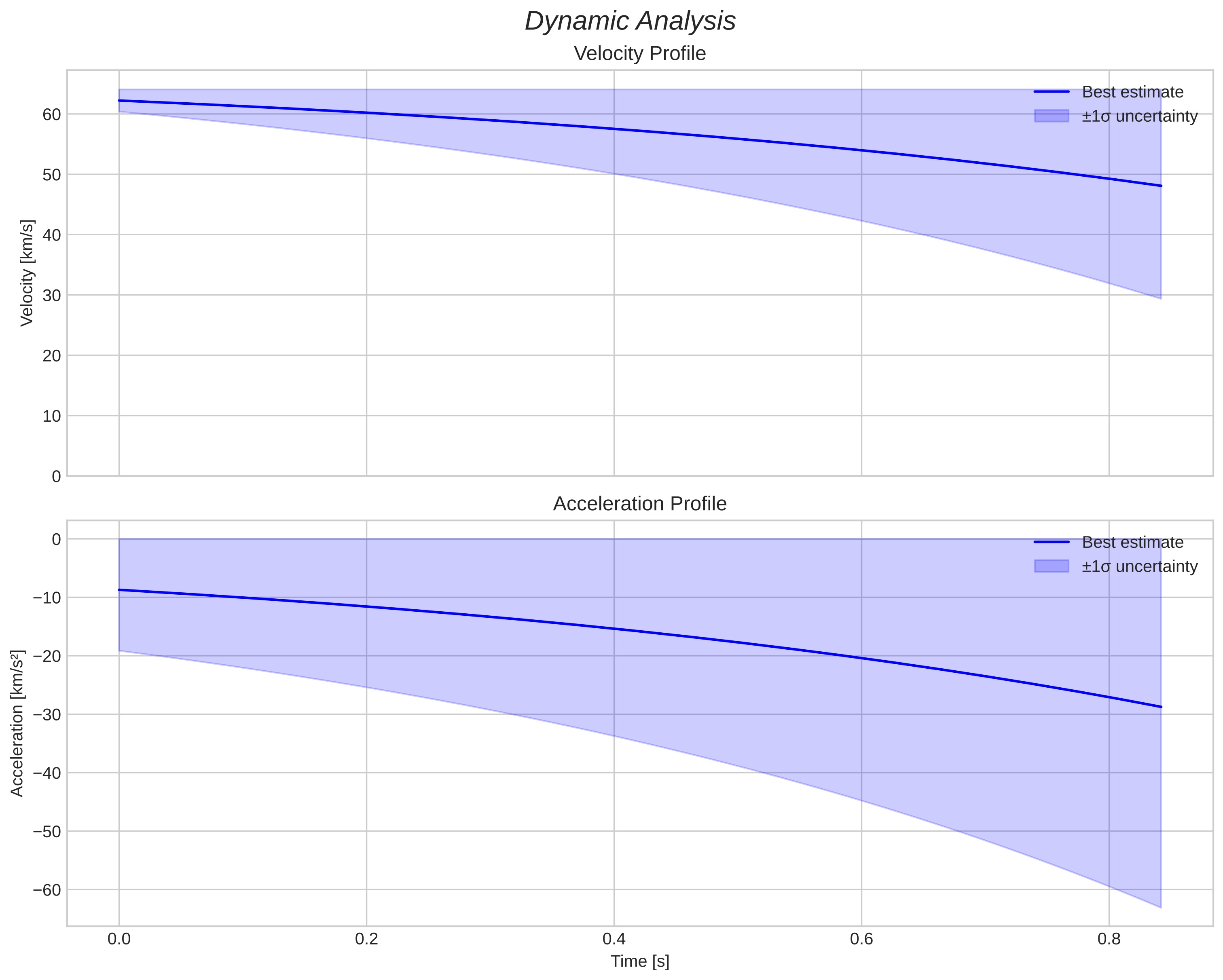 speed and acceleration