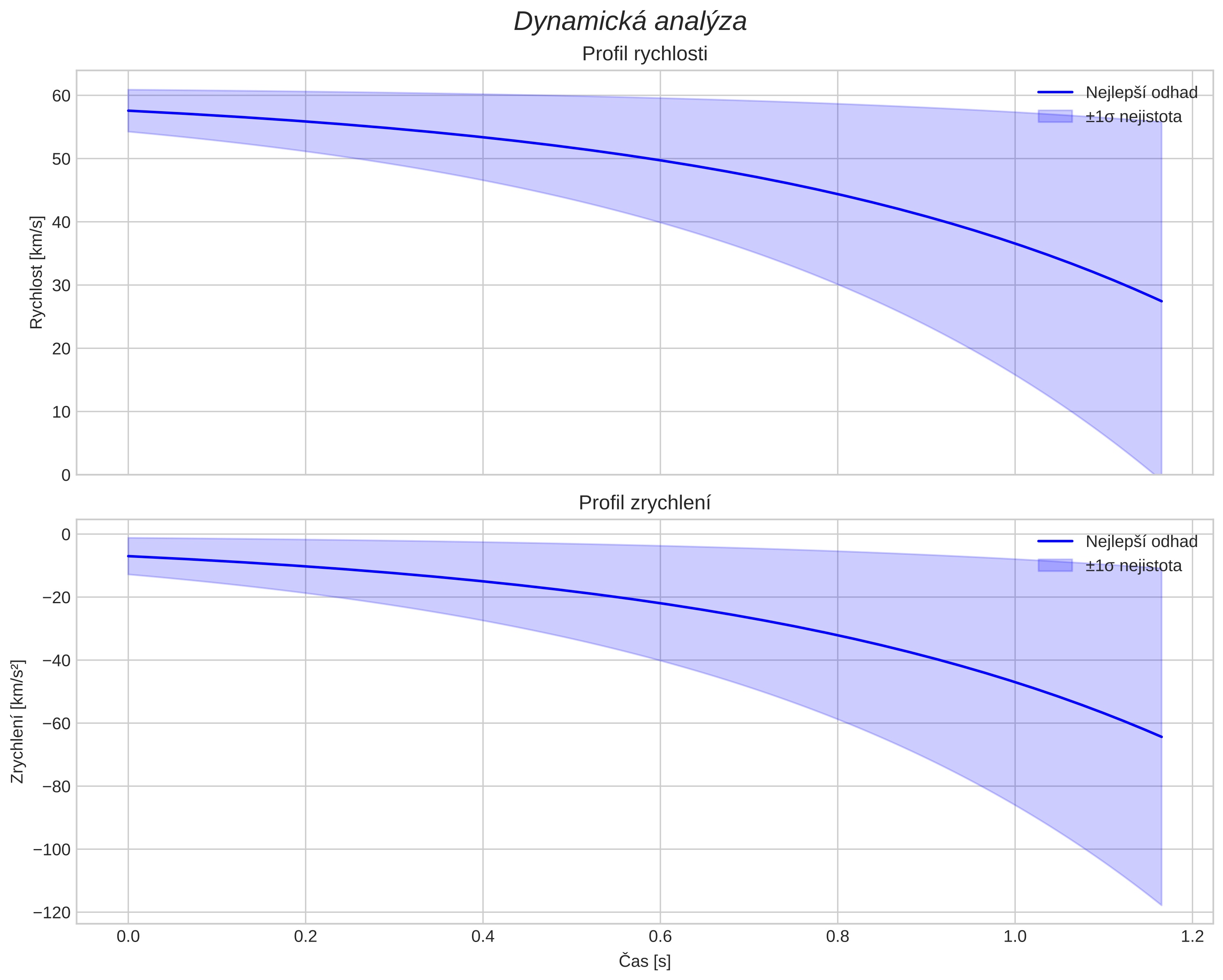 speed and acceleration