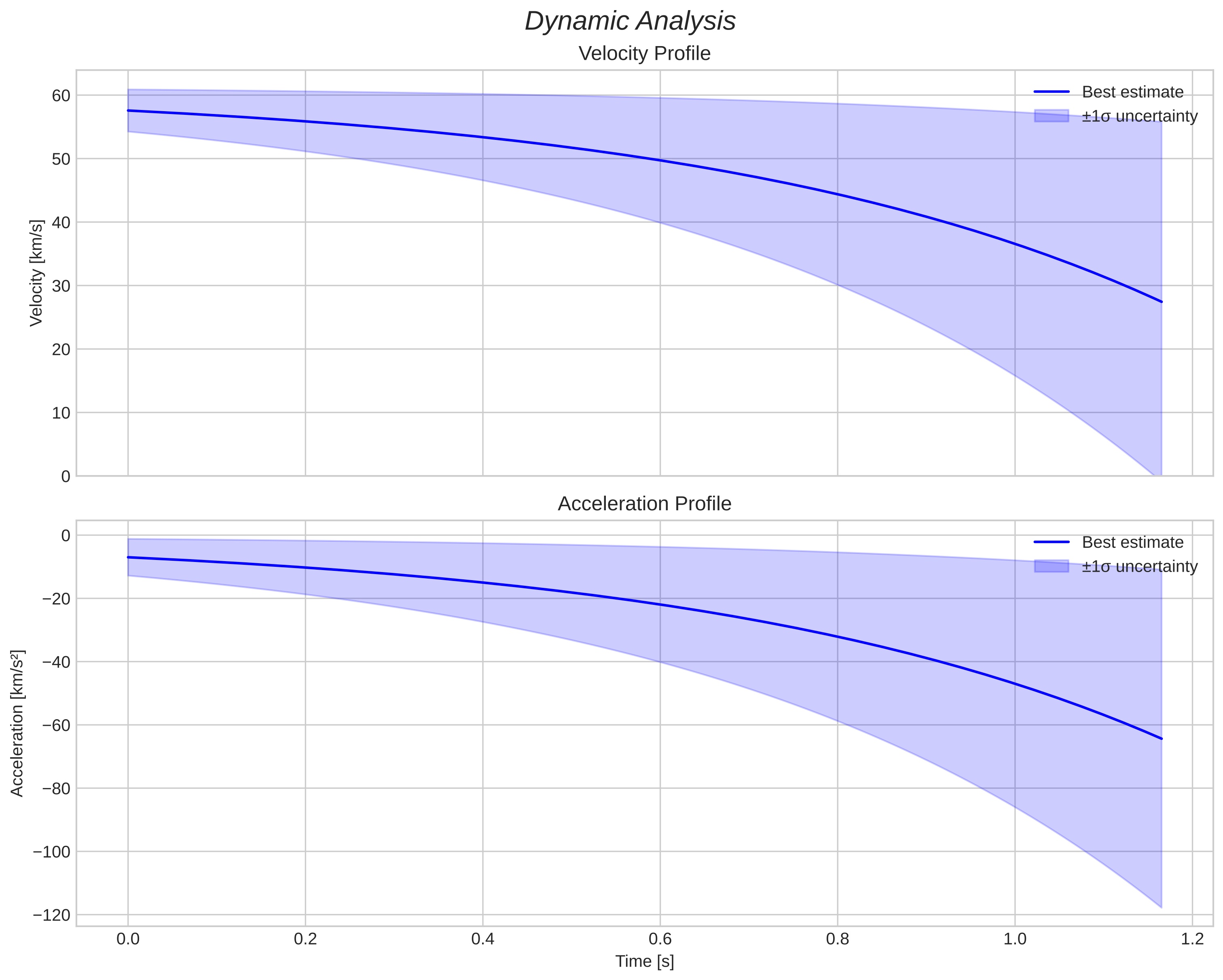 speed and acceleration