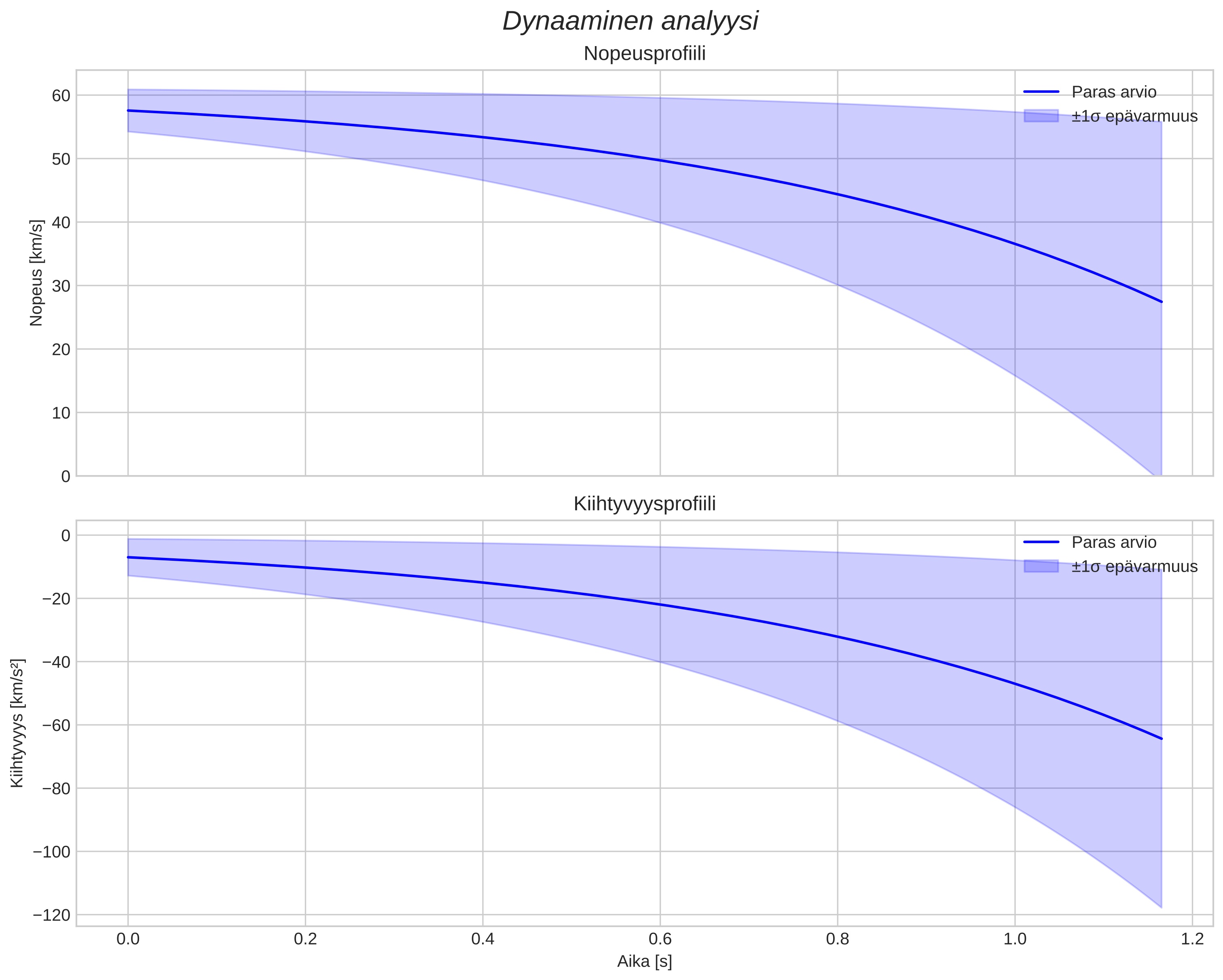 speed and acceleration