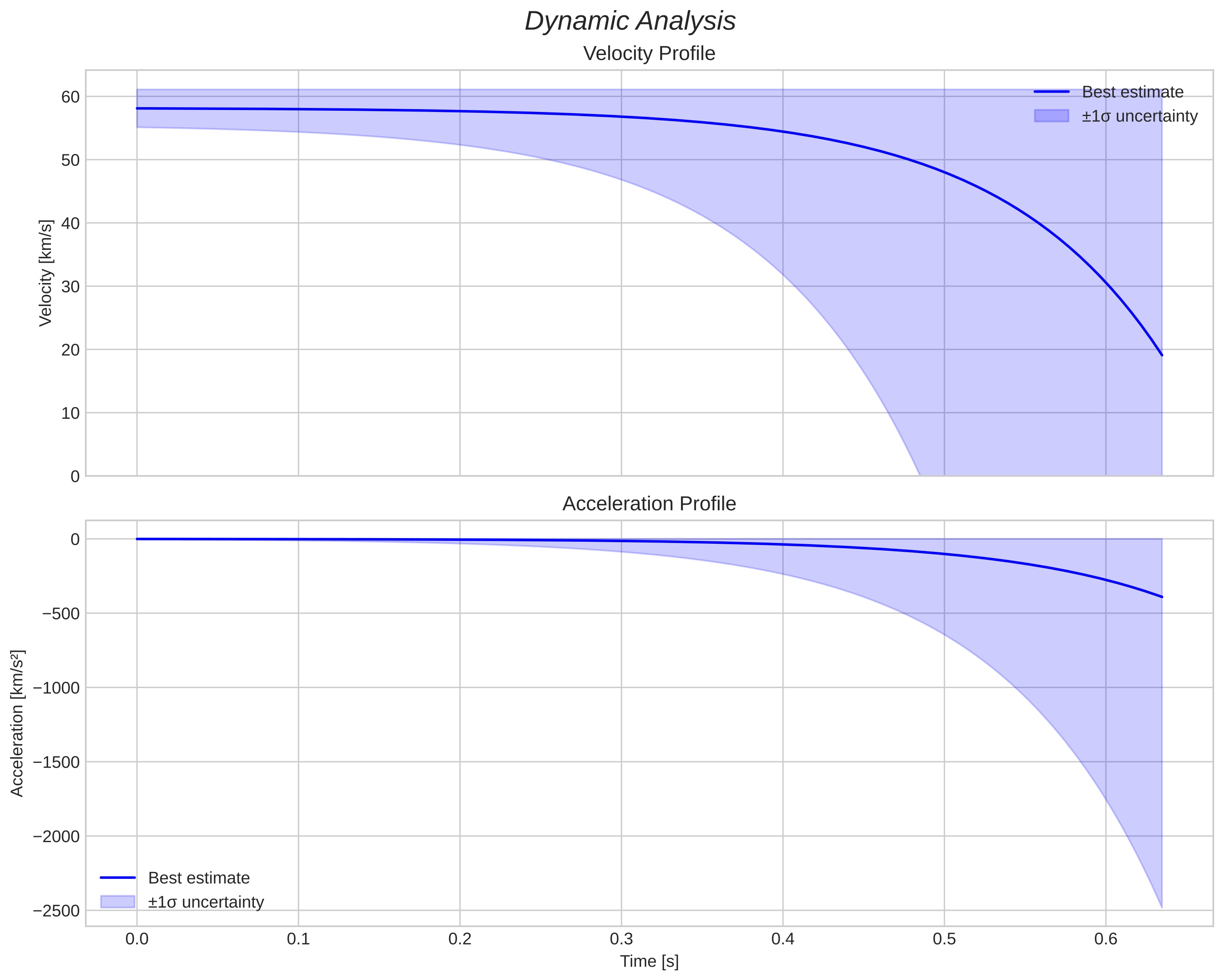 speed and acceleration