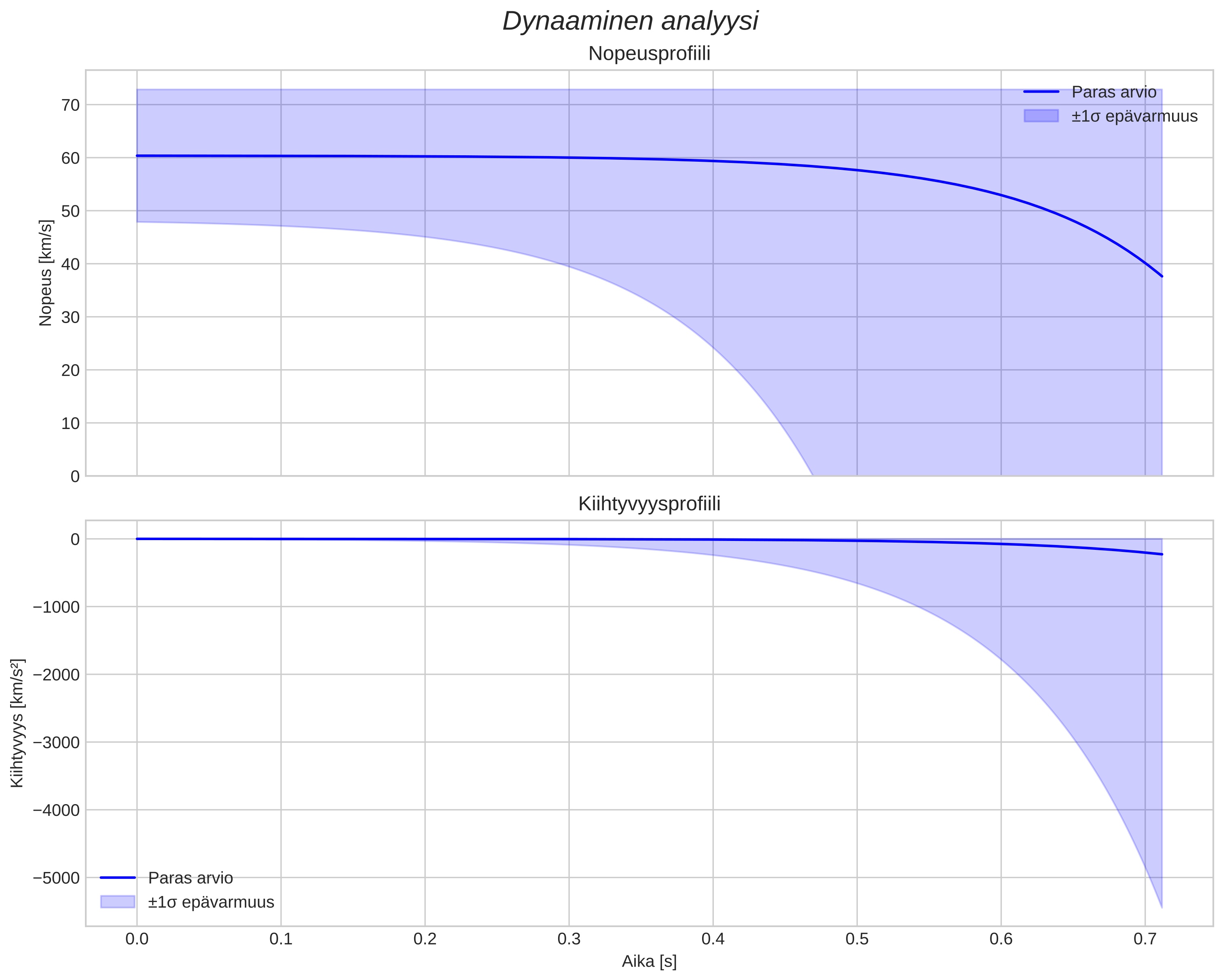 speed and acceleration