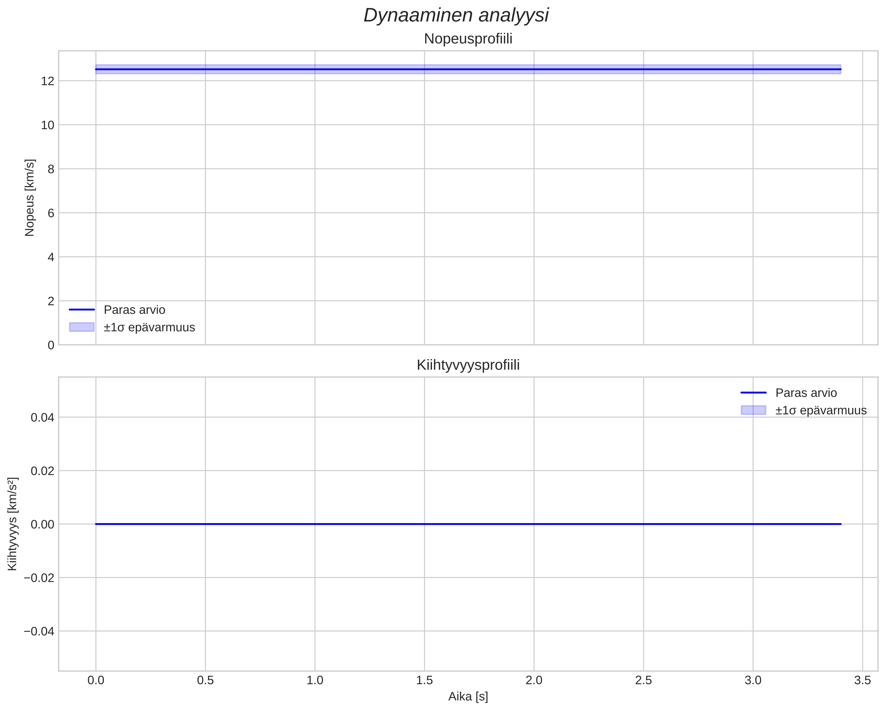 speed and acceleration