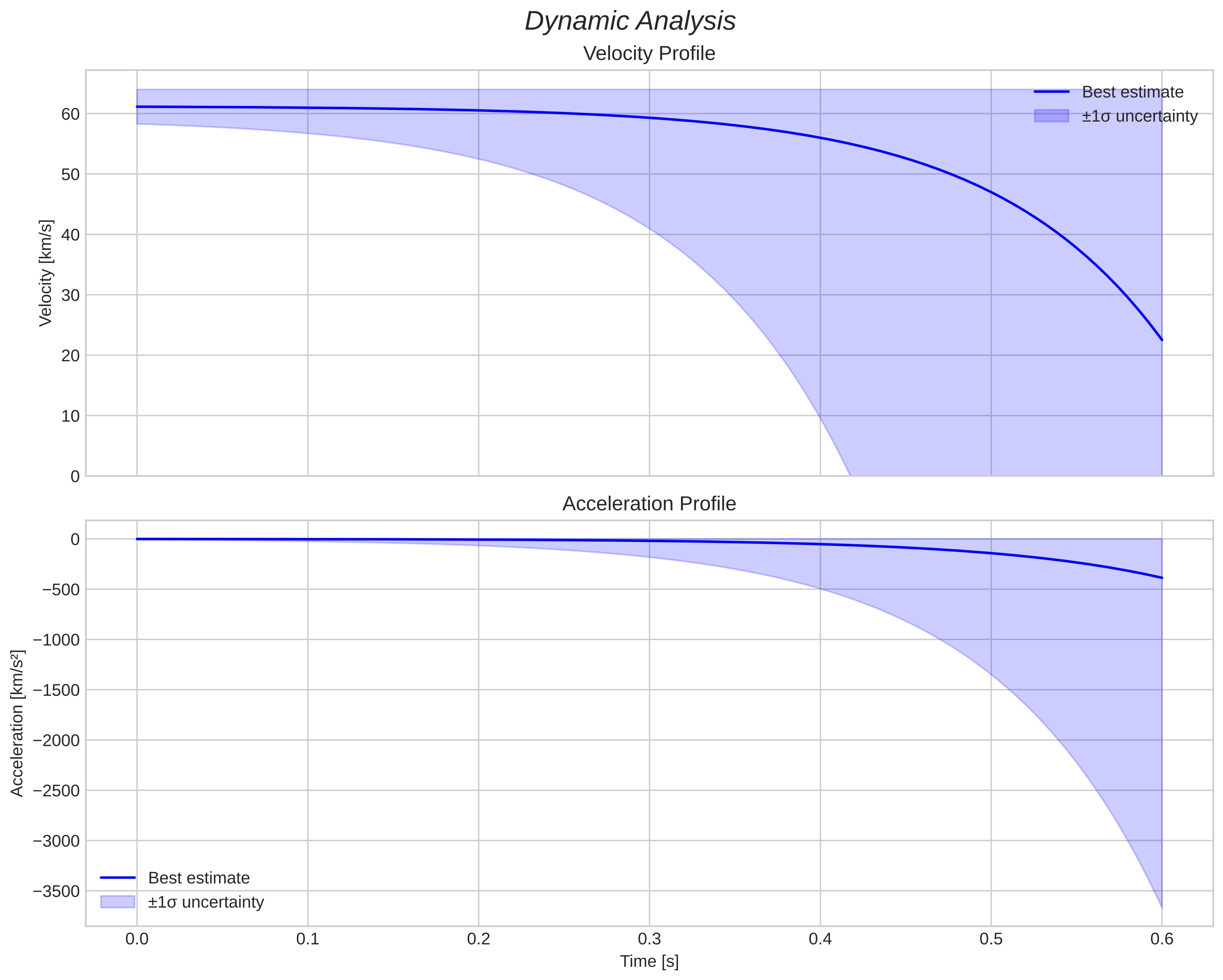speed and acceleration