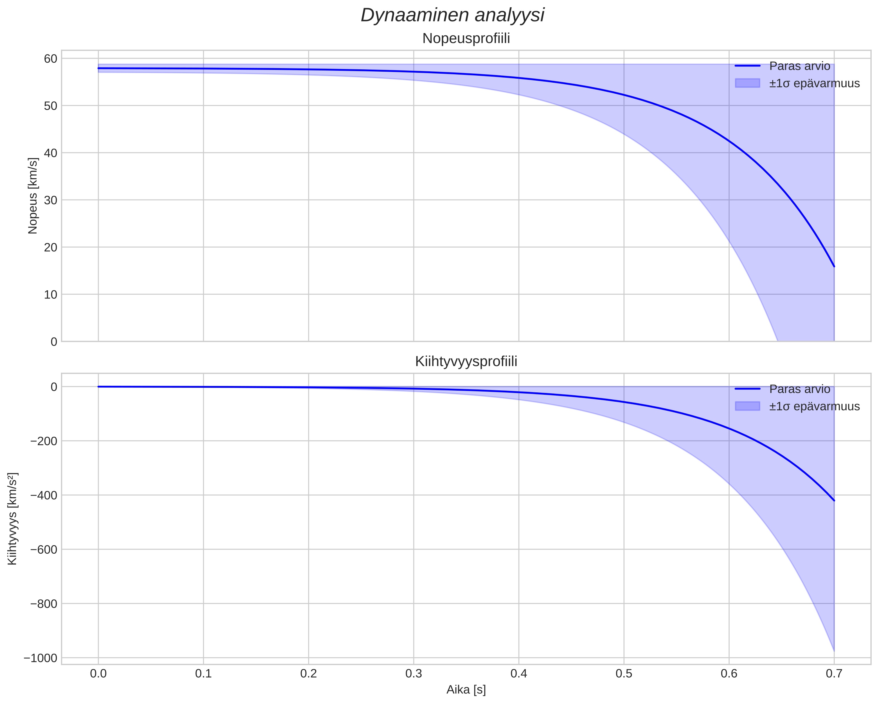 speed and acceleration
