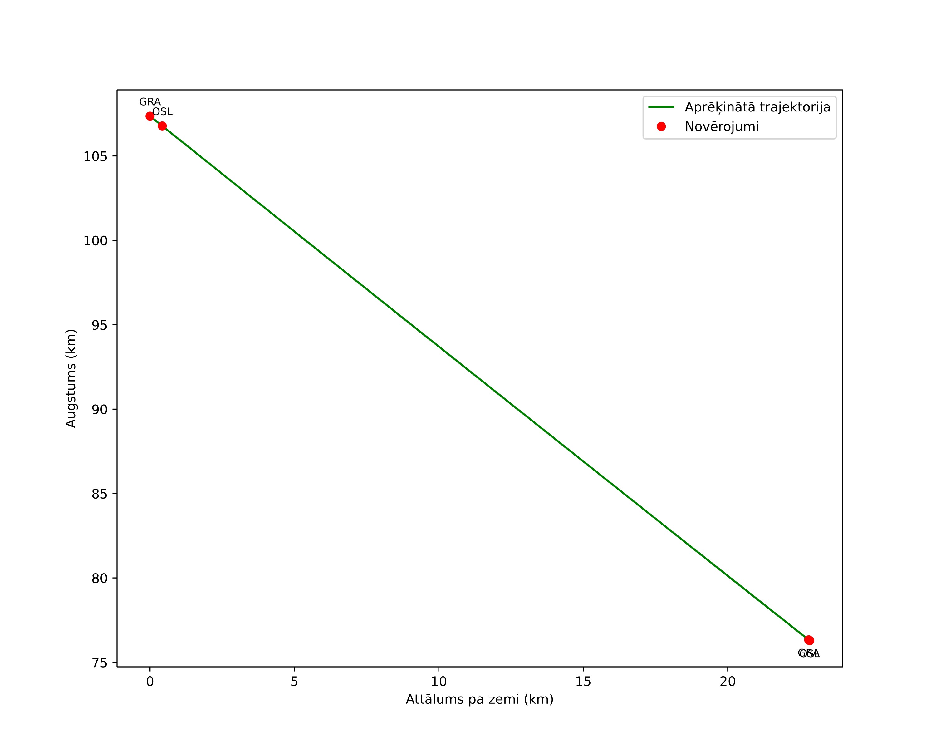 height profile