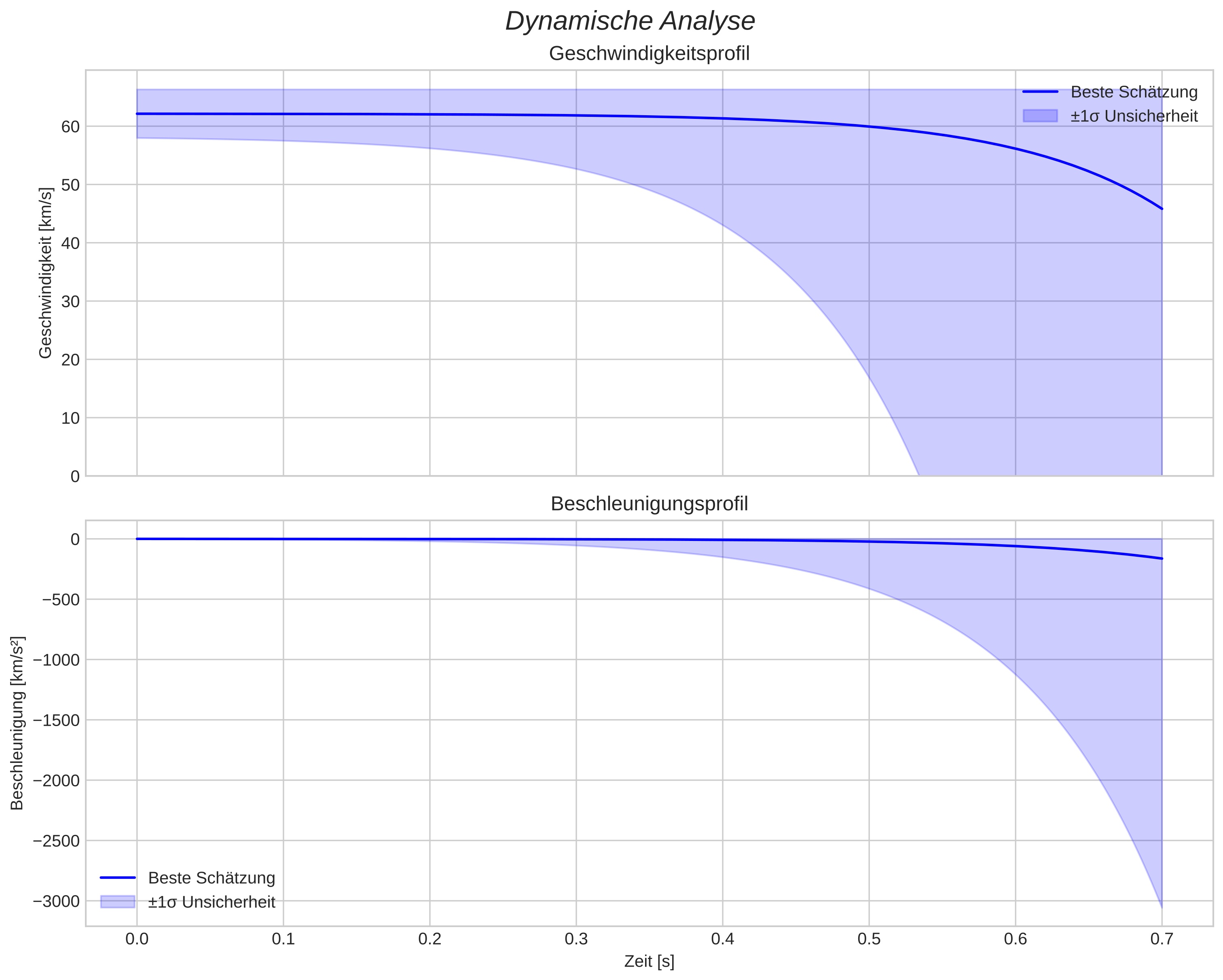 speed and acceleration