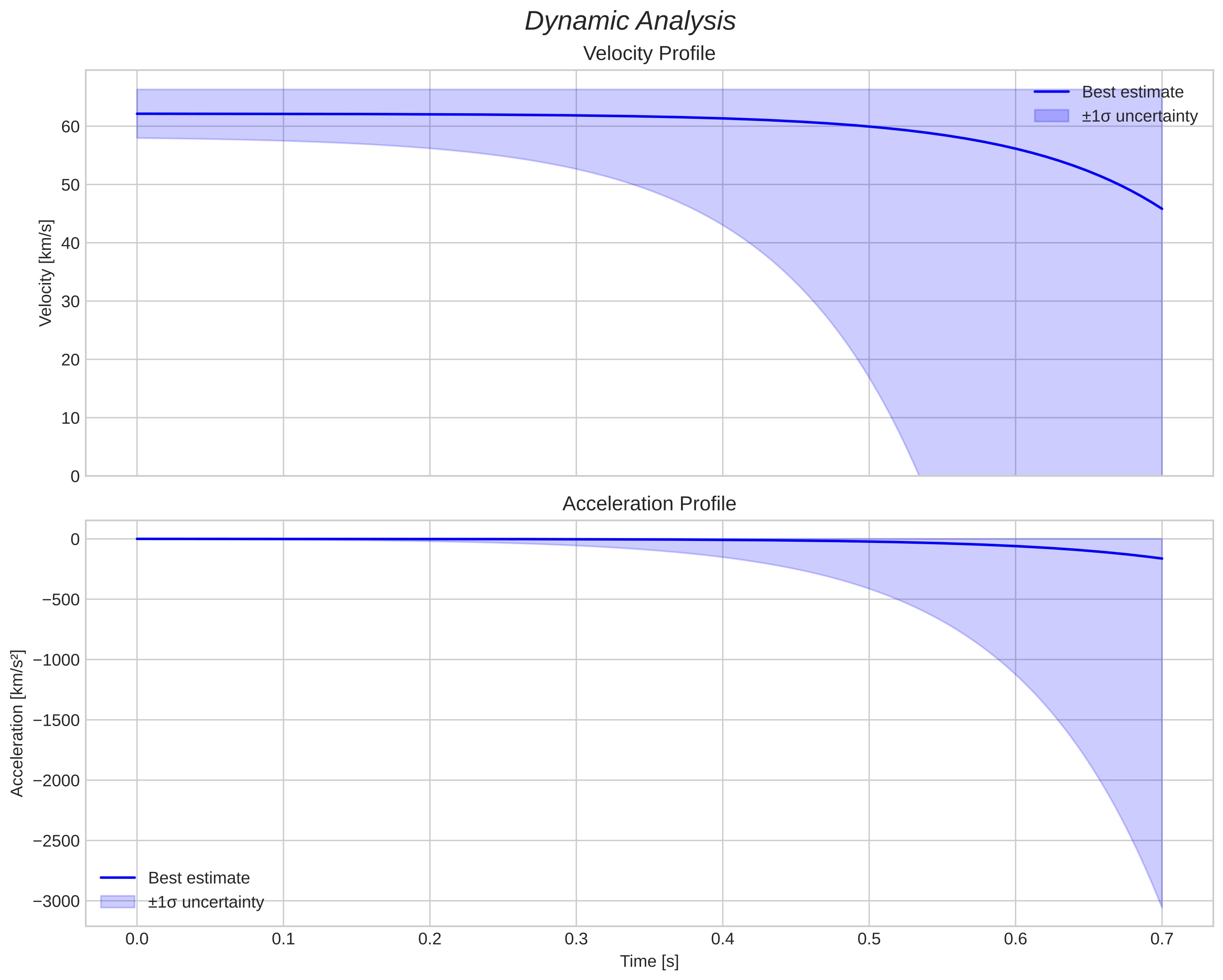 speed and acceleration