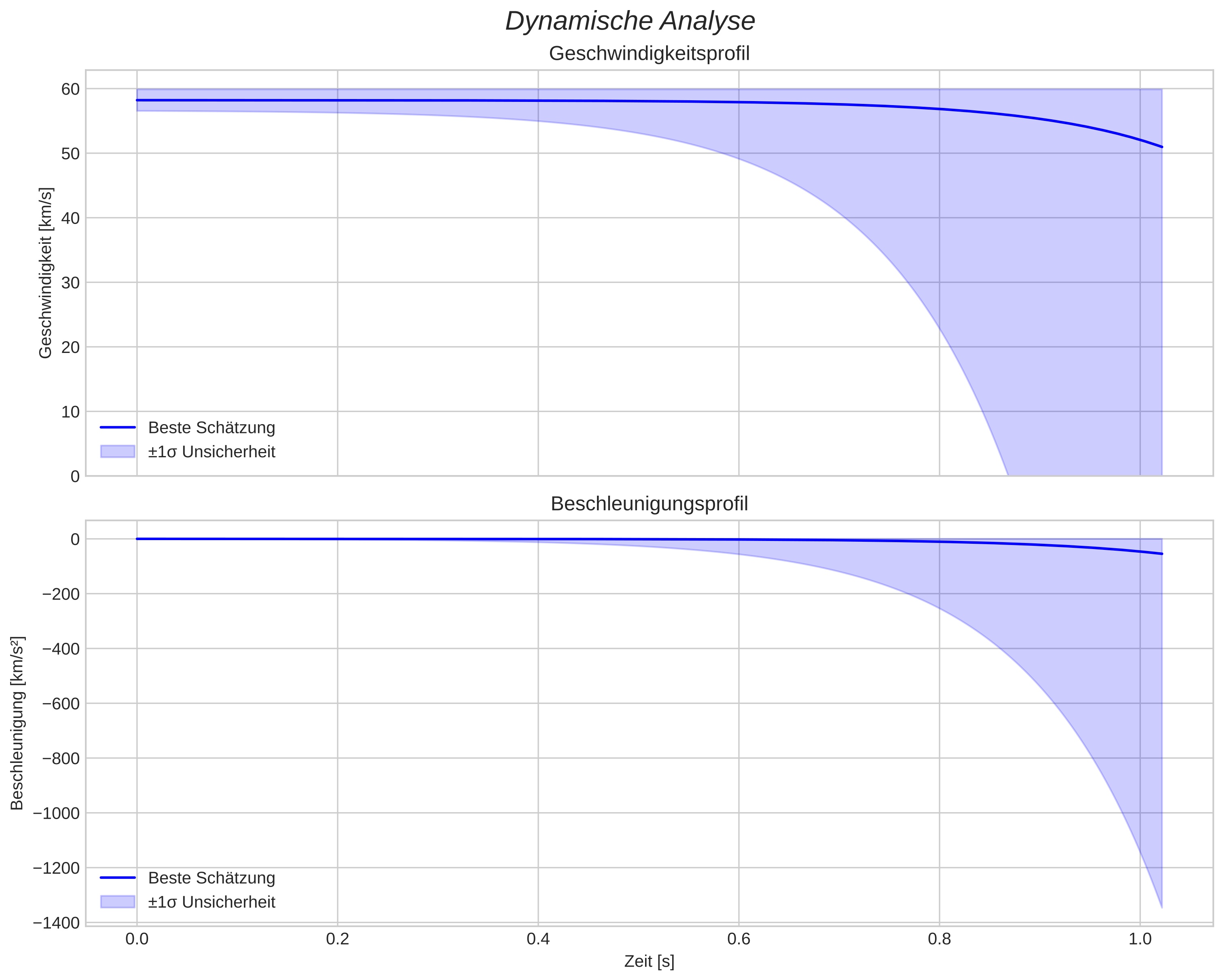 speed and acceleration