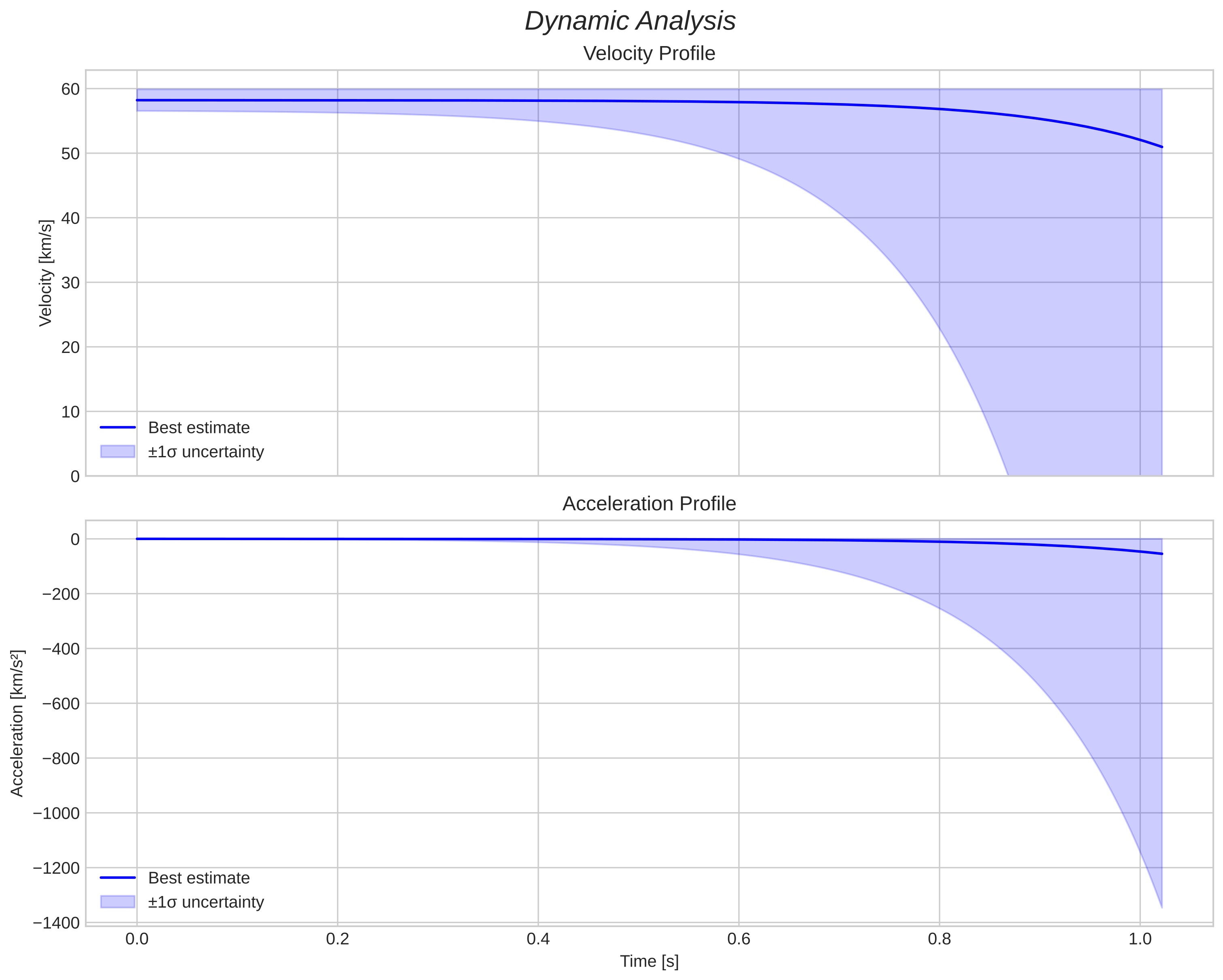 speed and acceleration