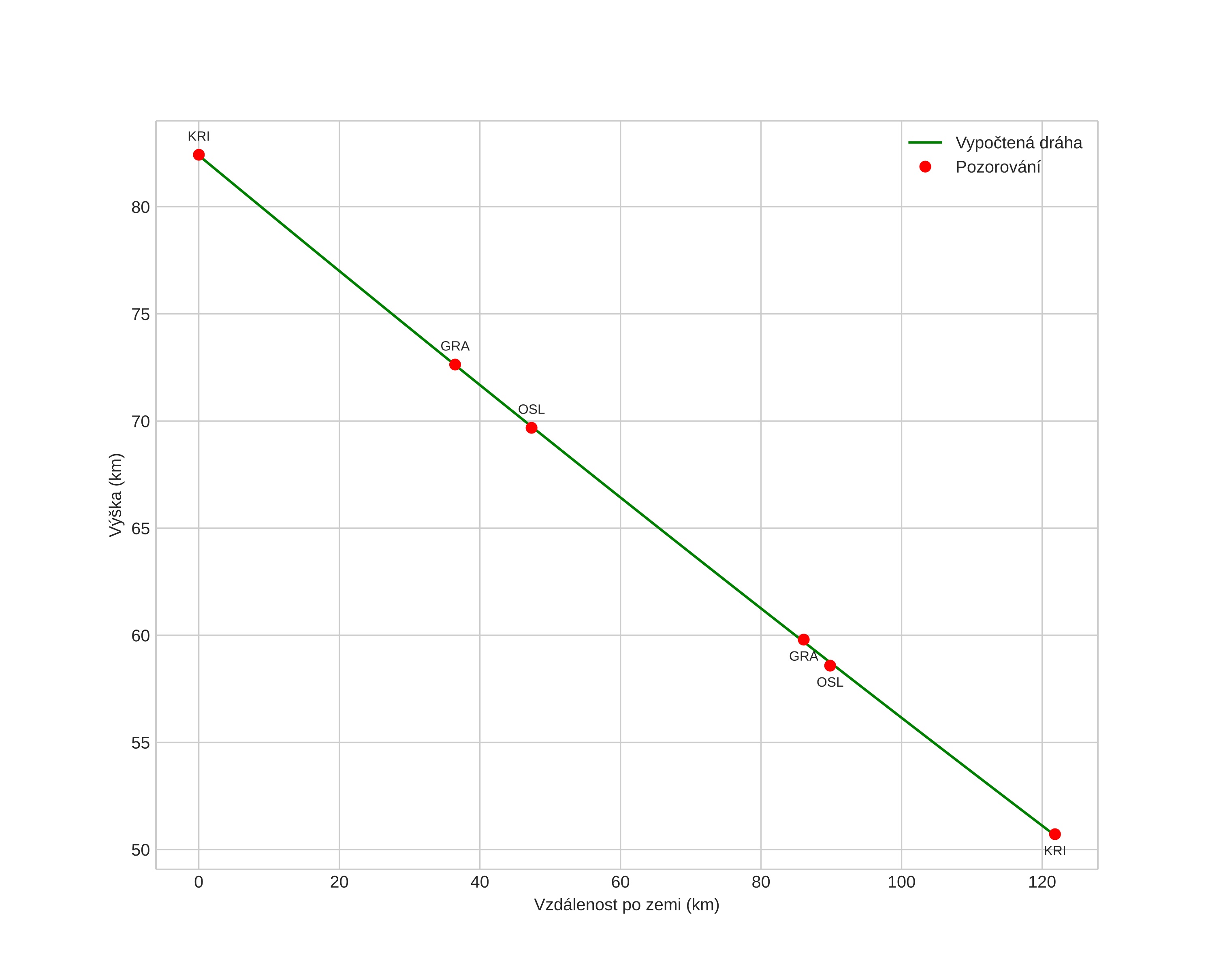 height profile