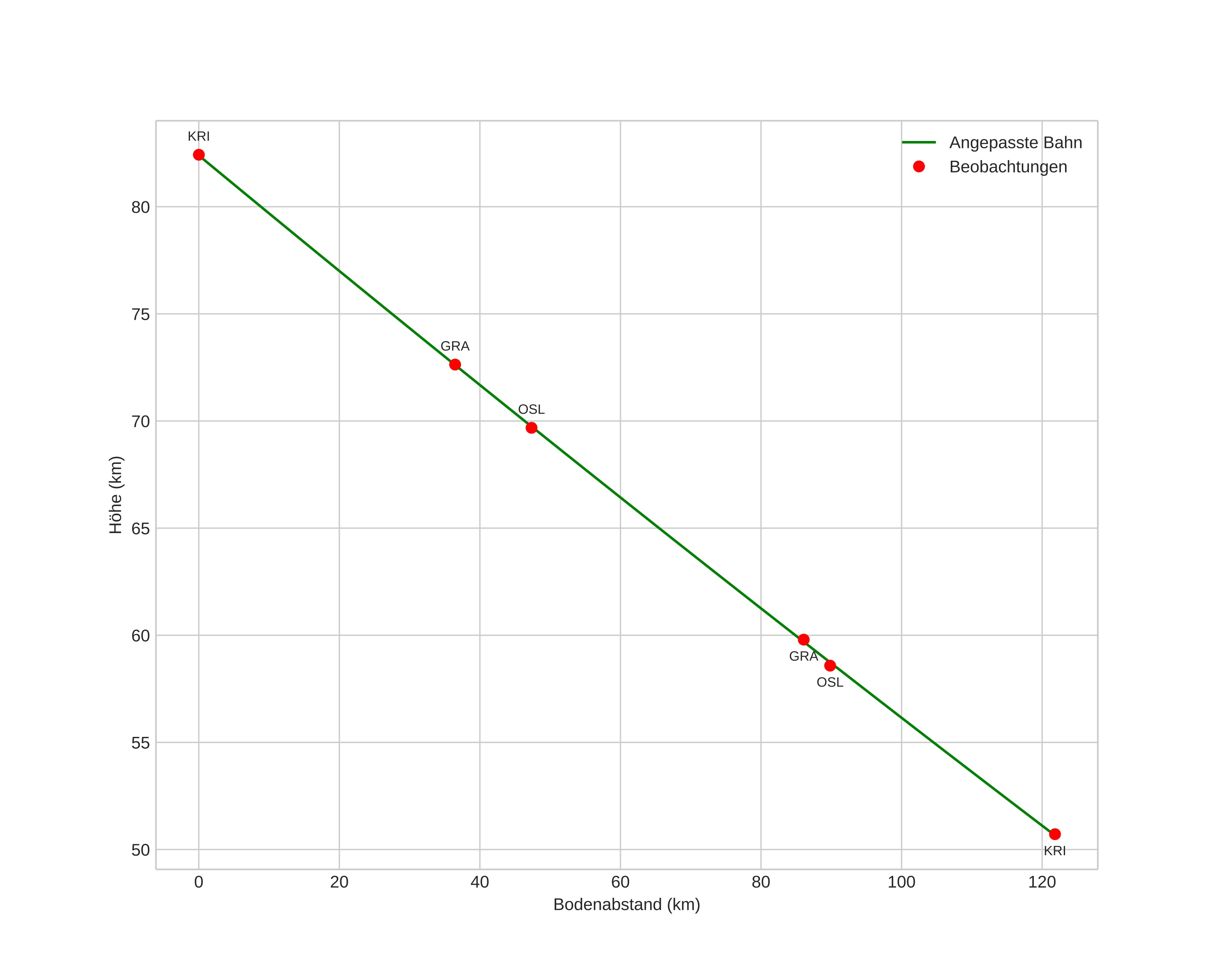 height profile
