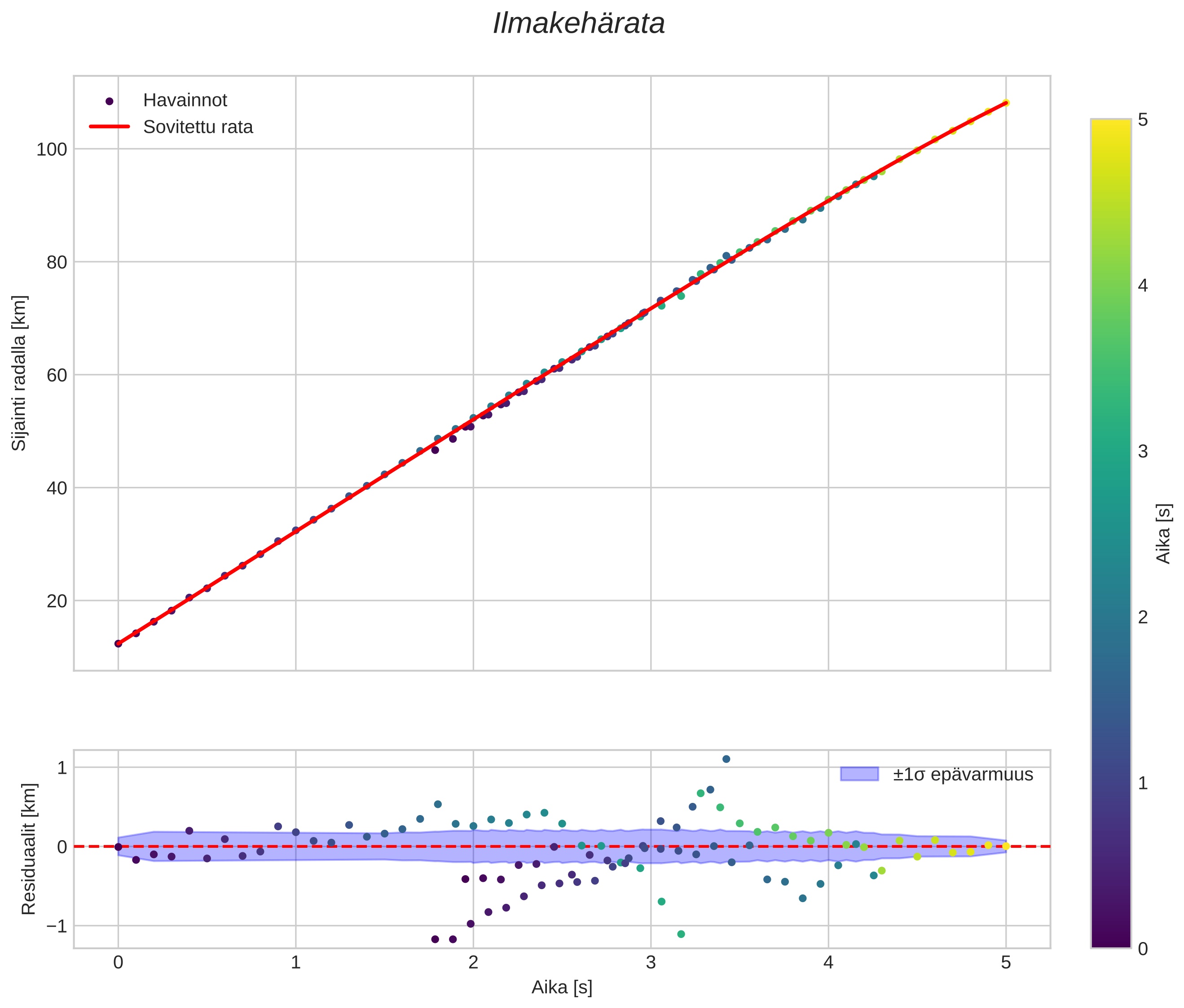 position vs time