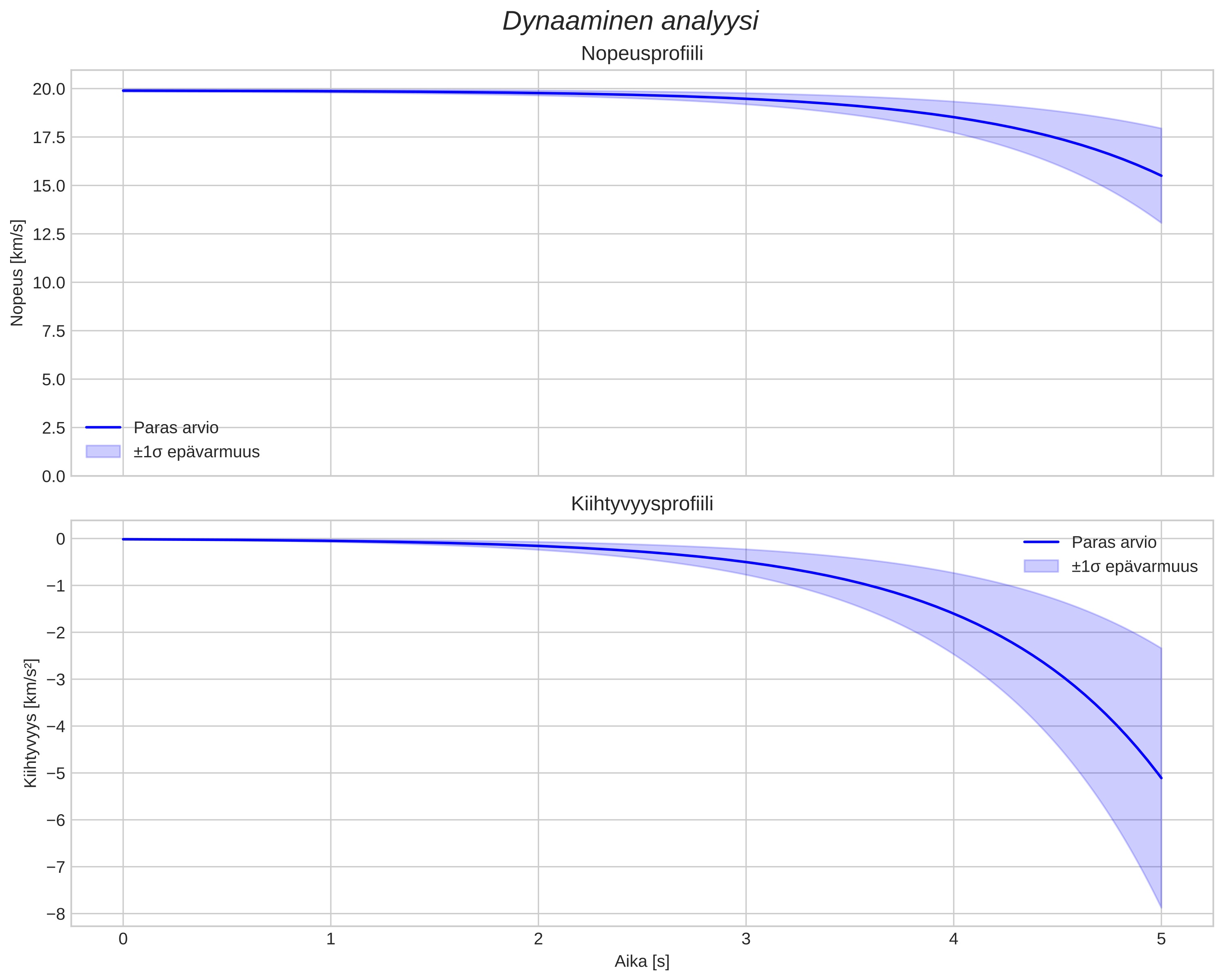 speed and acceleration