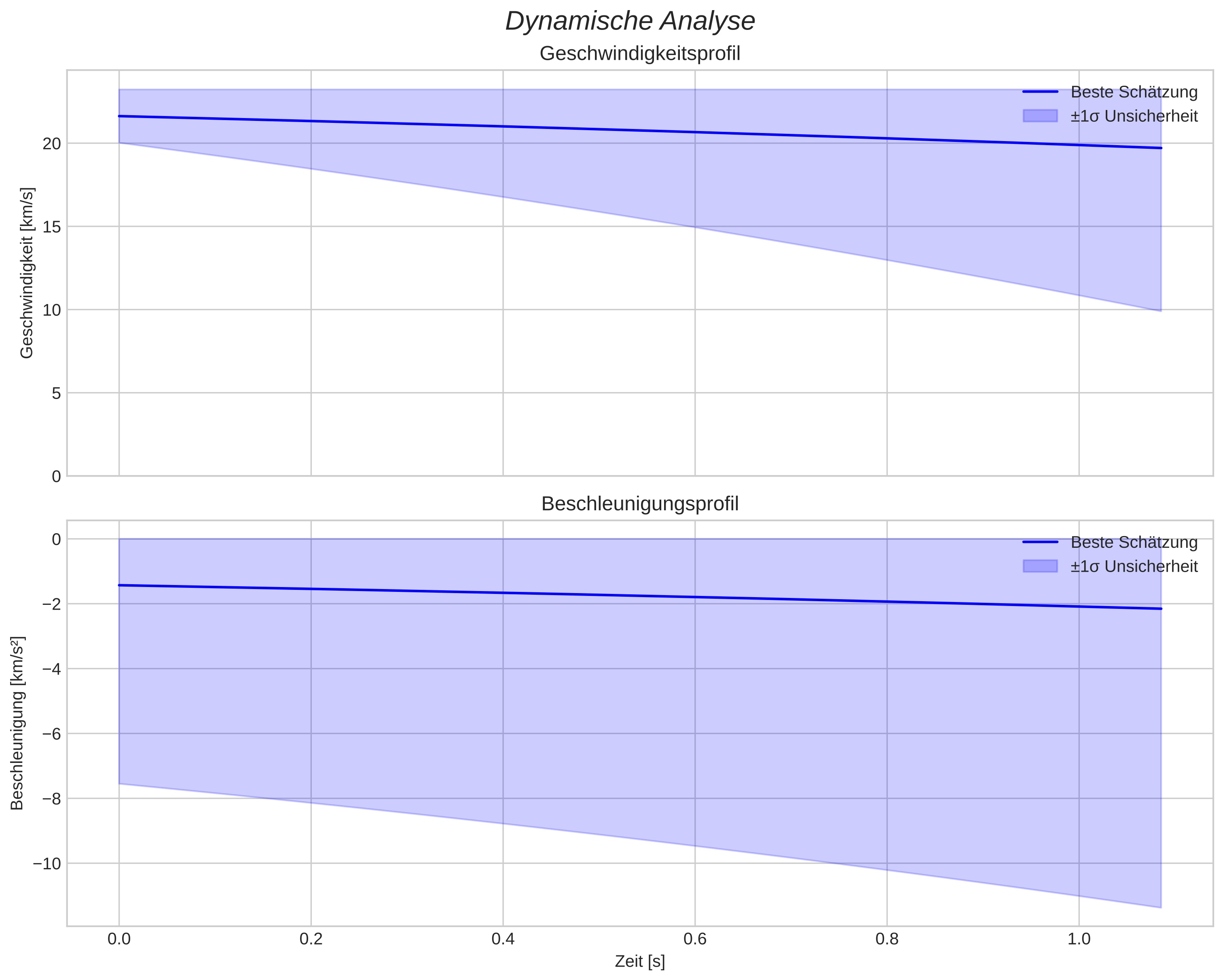 speed and acceleration