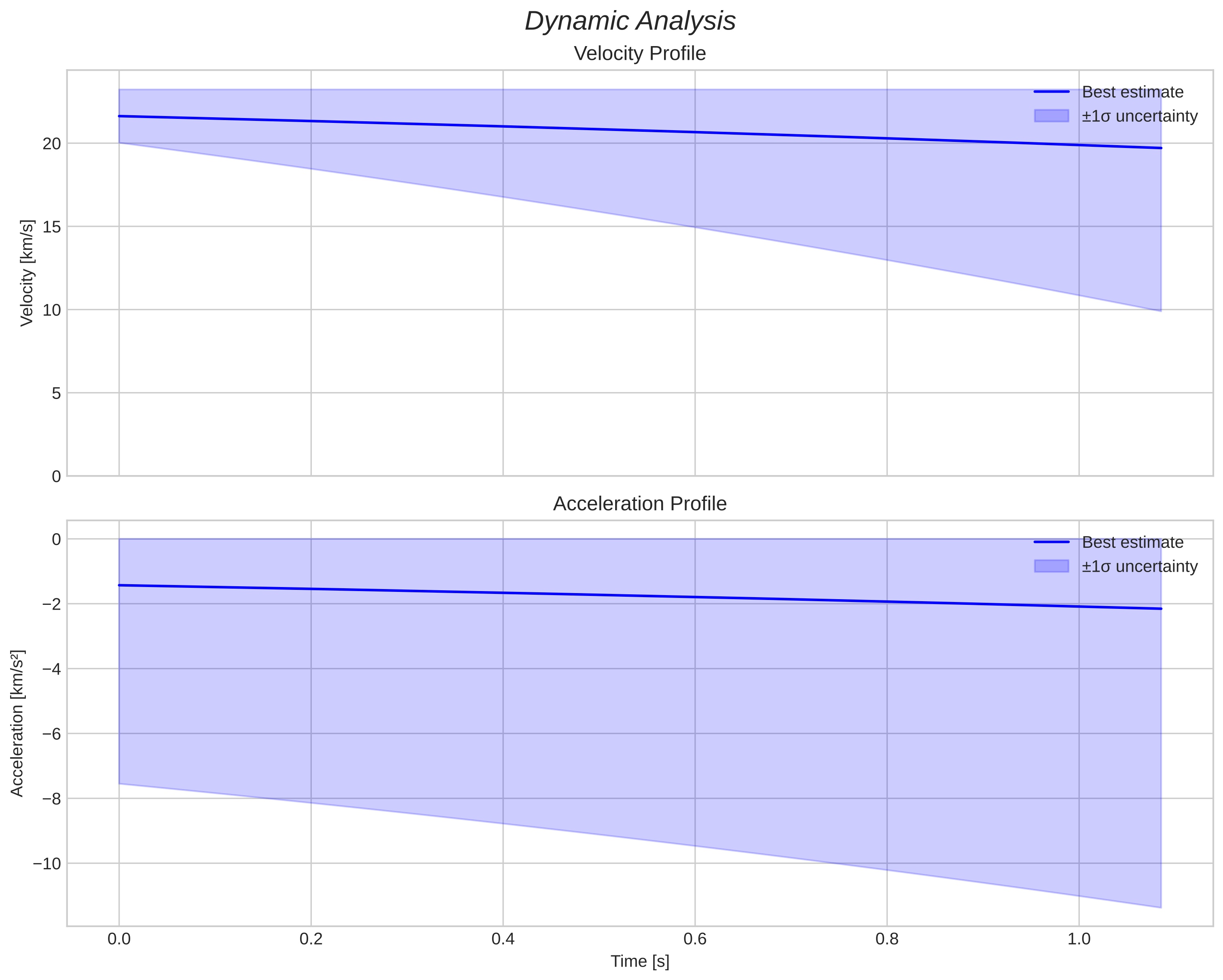 speed and acceleration
