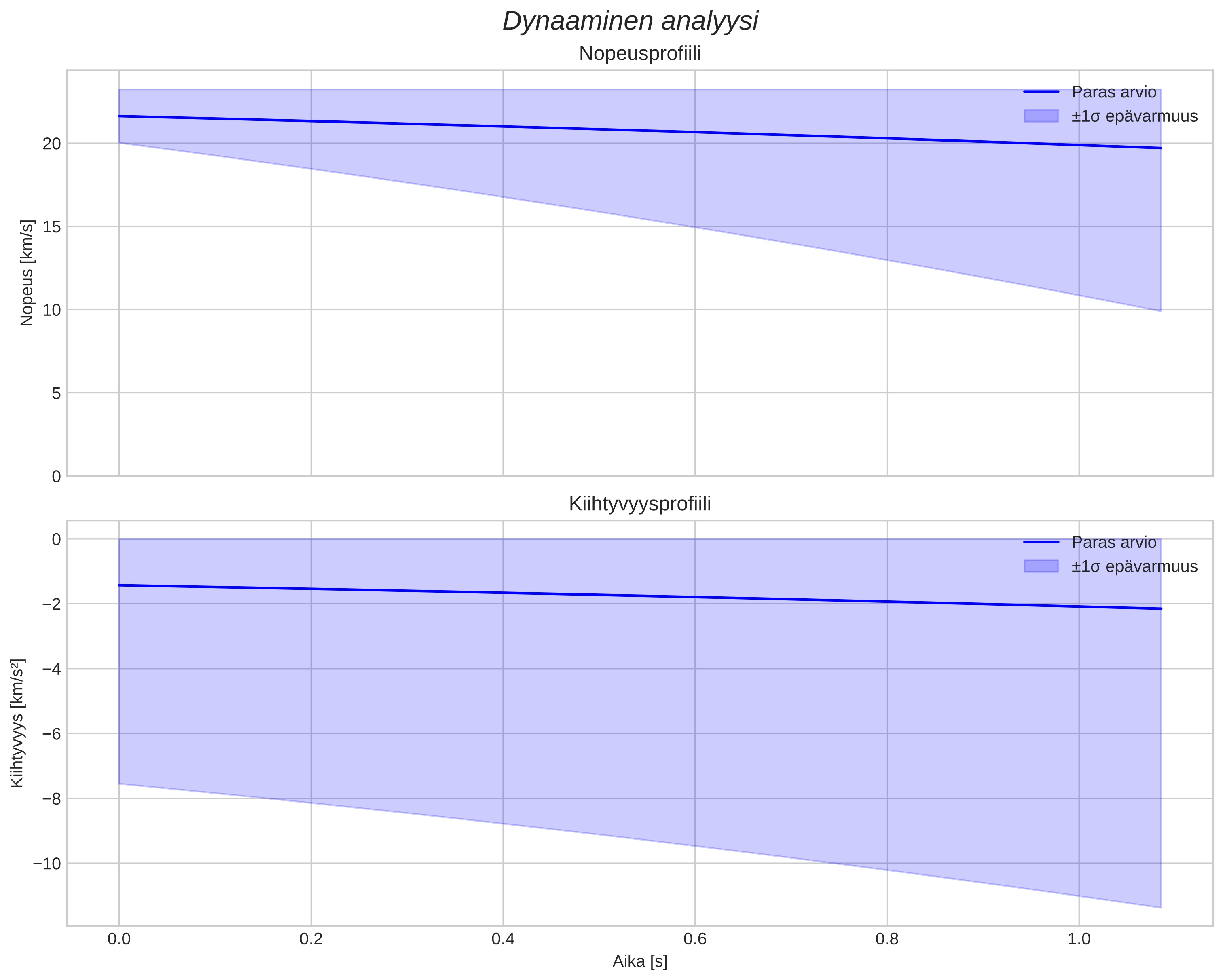 speed and acceleration