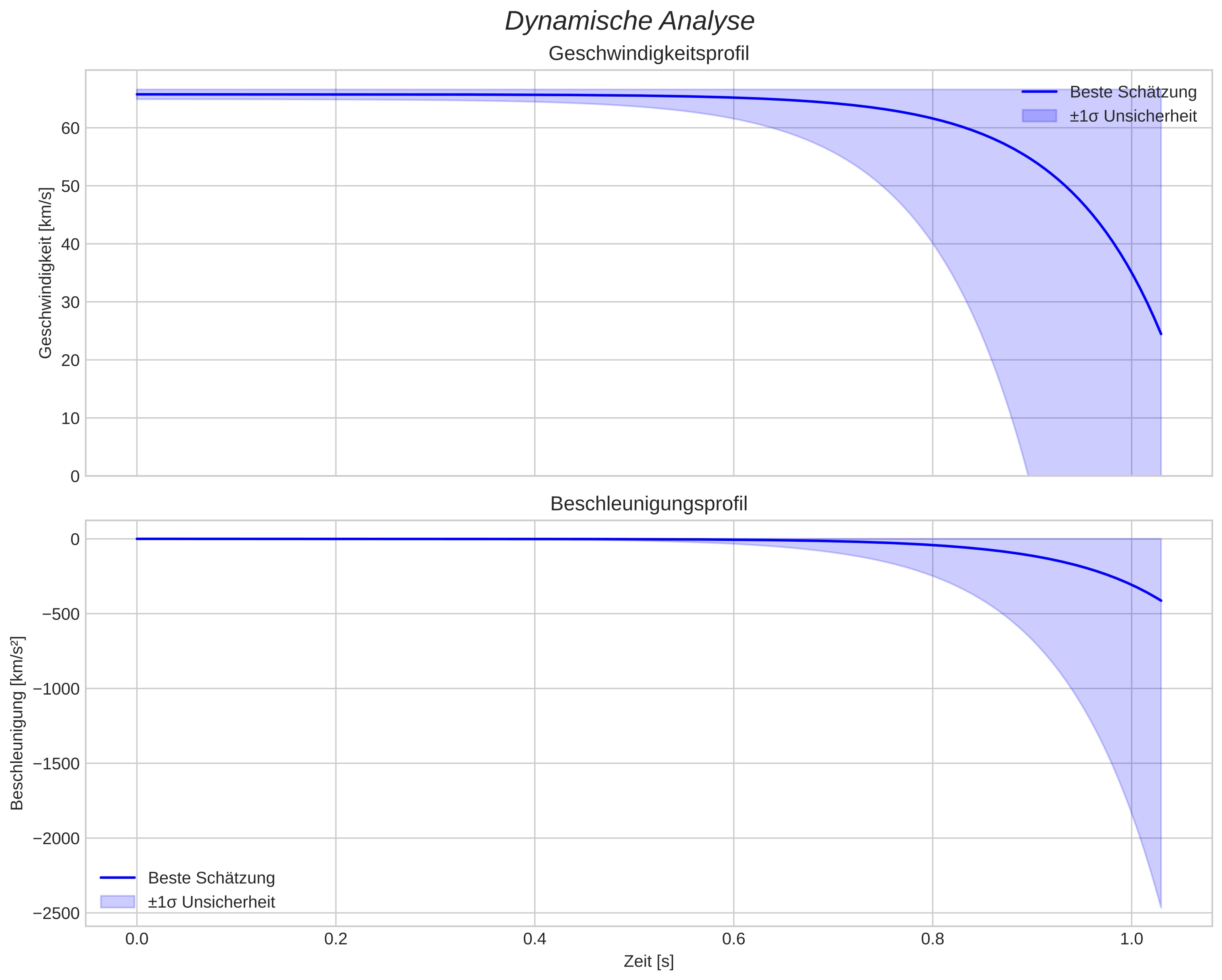 speed and acceleration