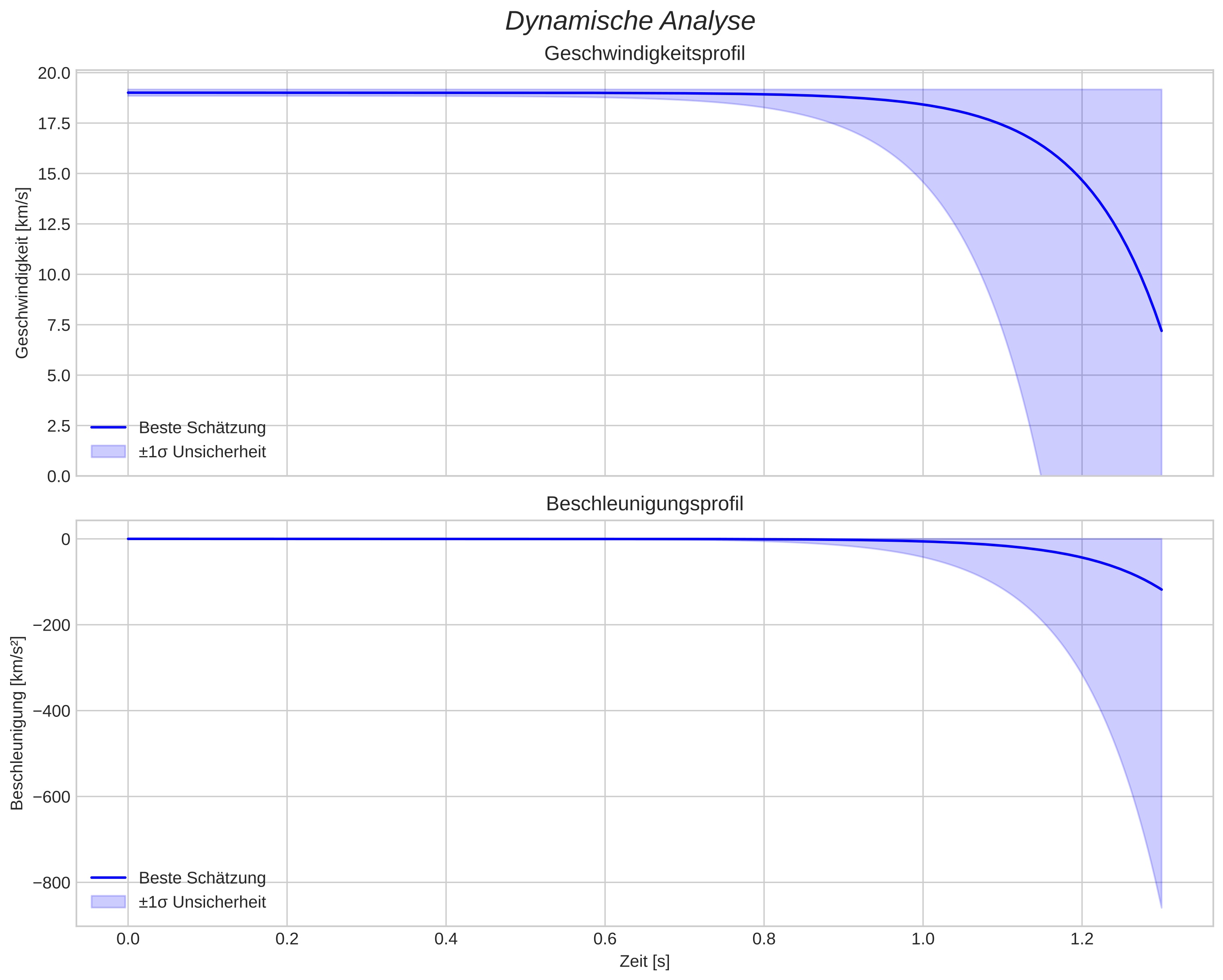 speed and acceleration