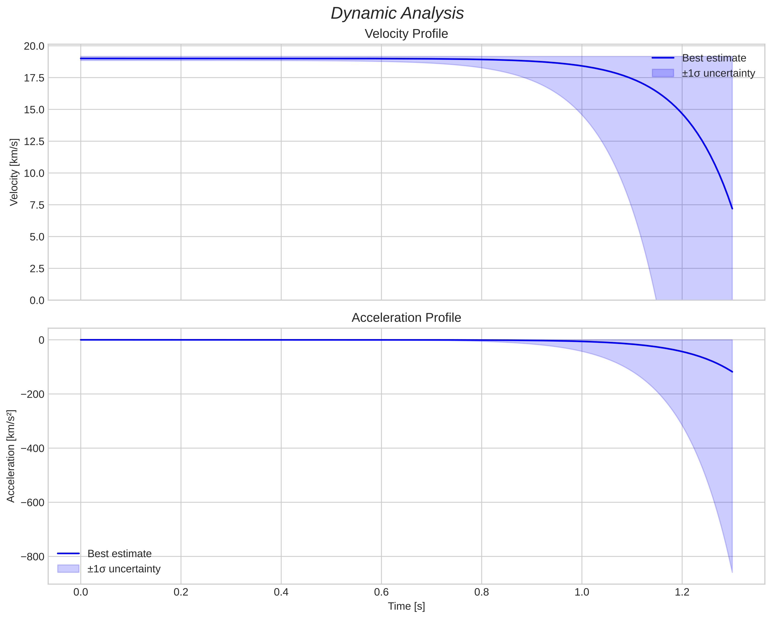 speed and acceleration