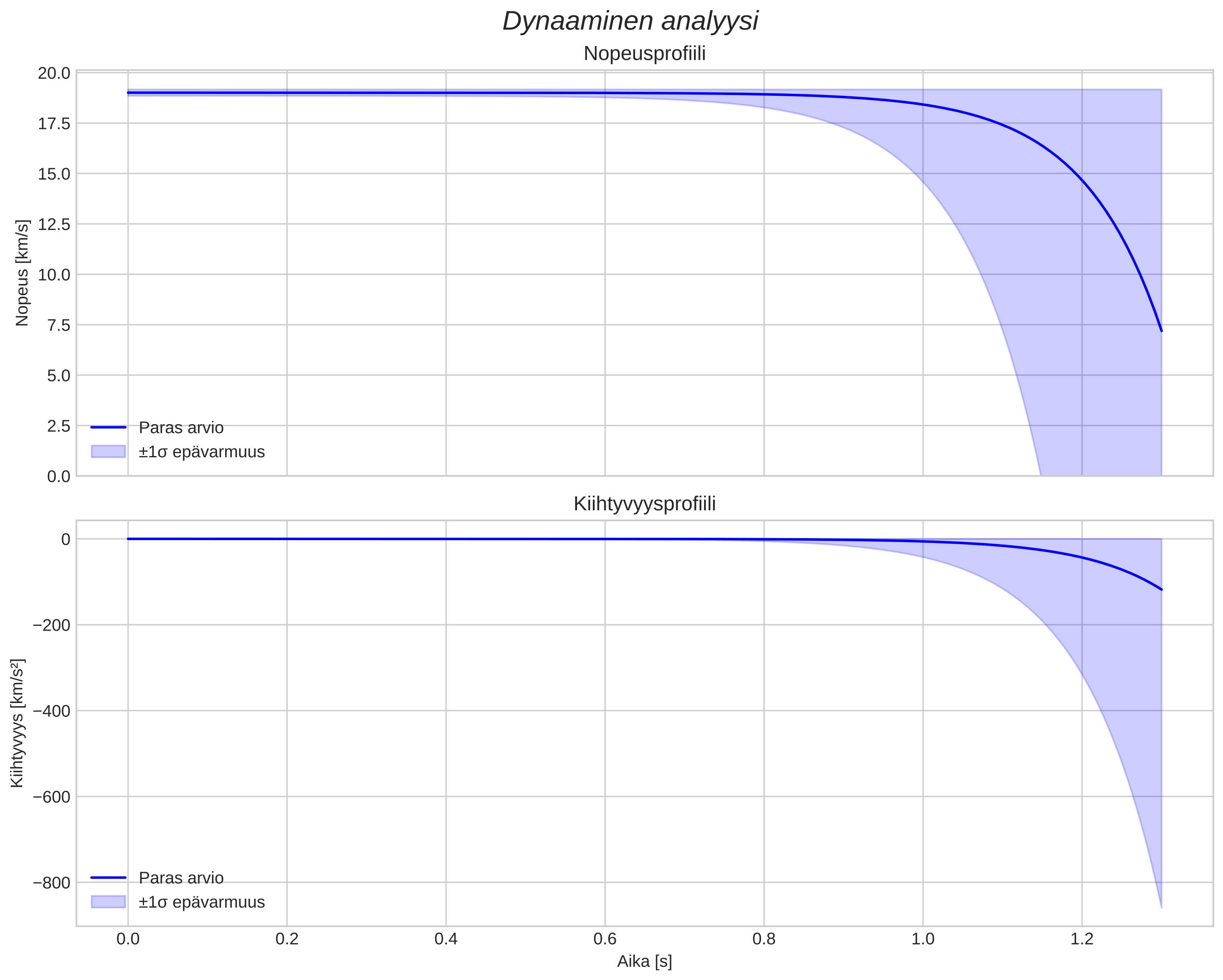 speed and acceleration