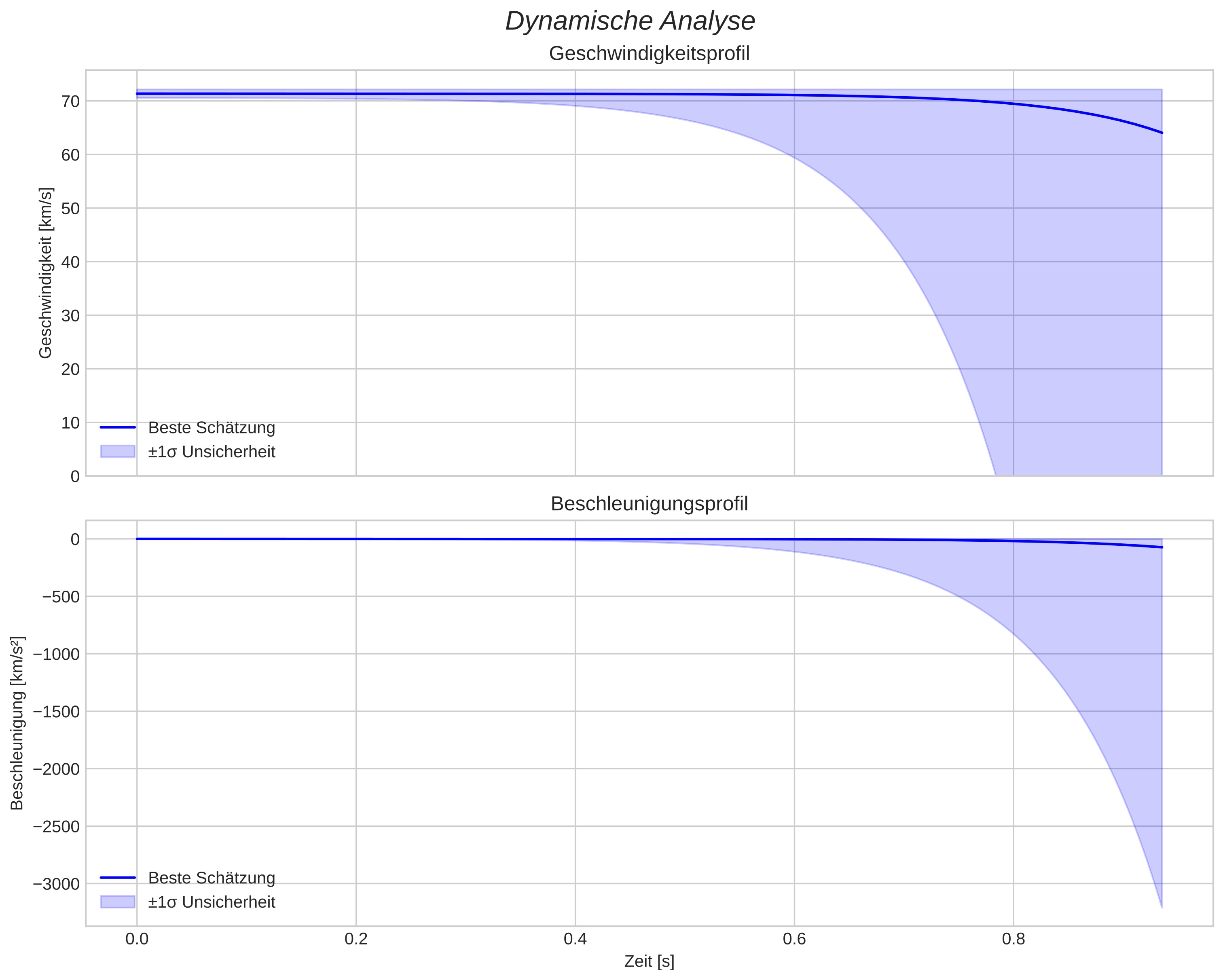 speed and acceleration