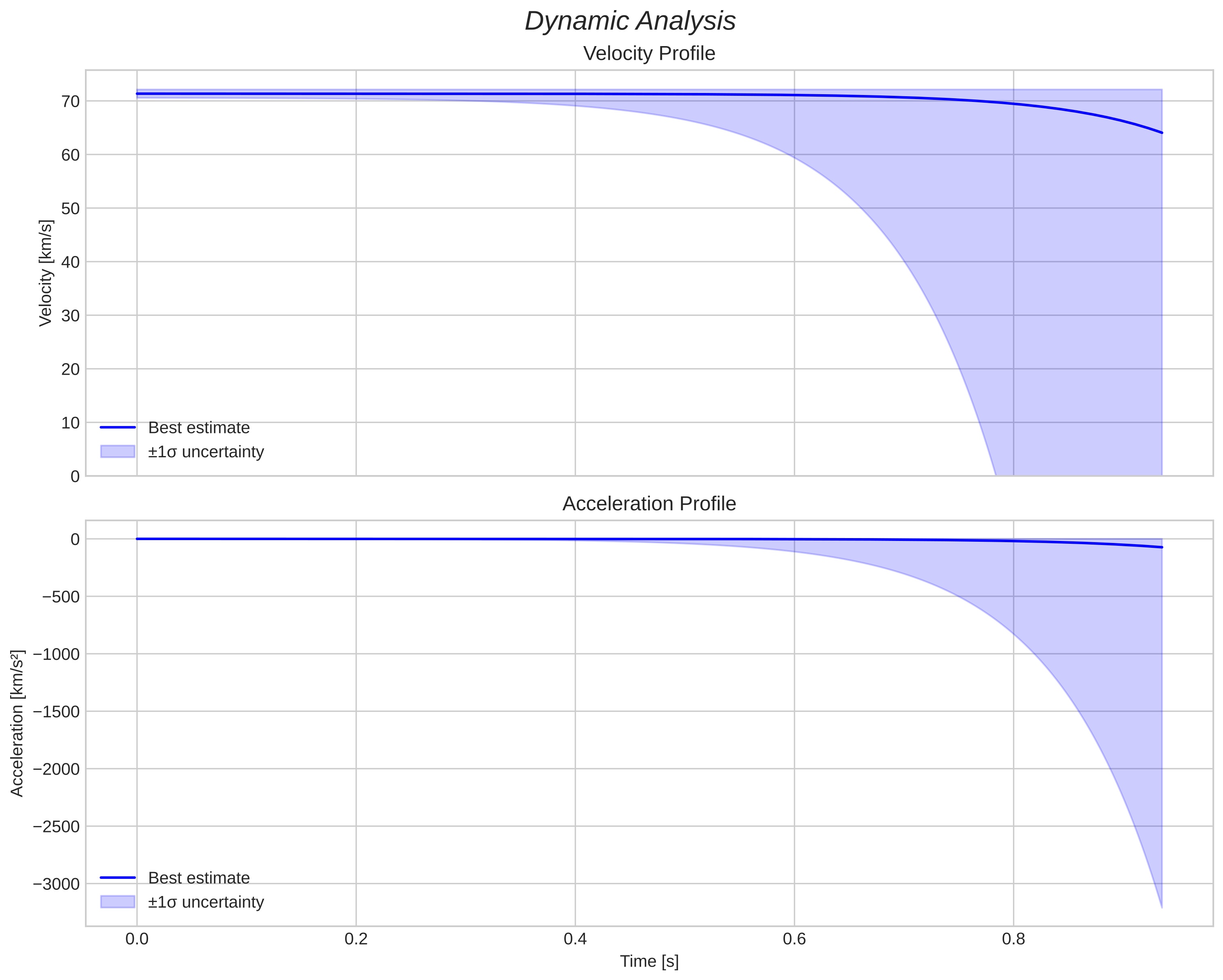 speed and acceleration