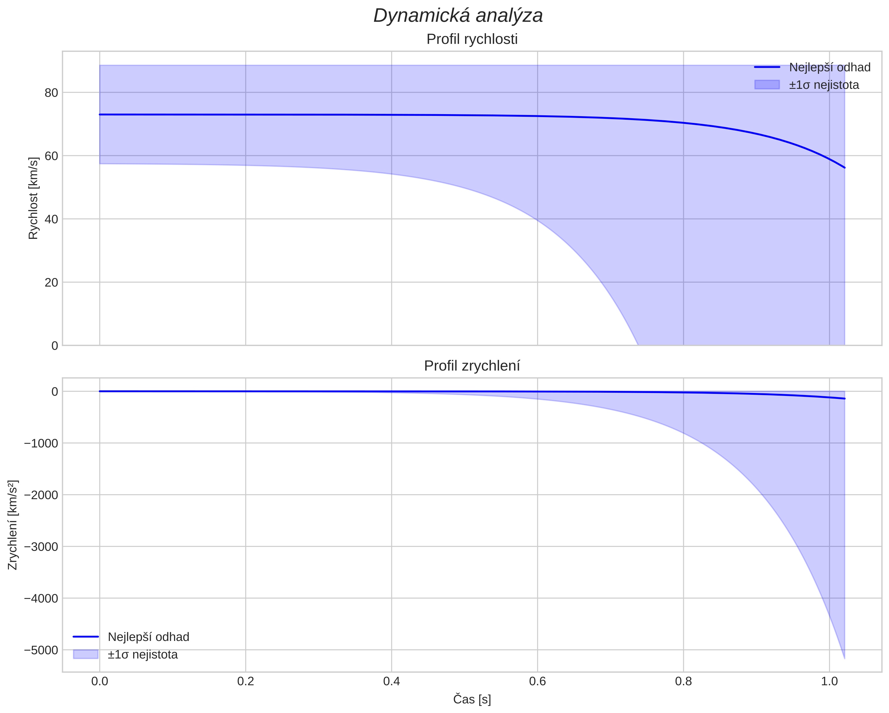 speed and acceleration