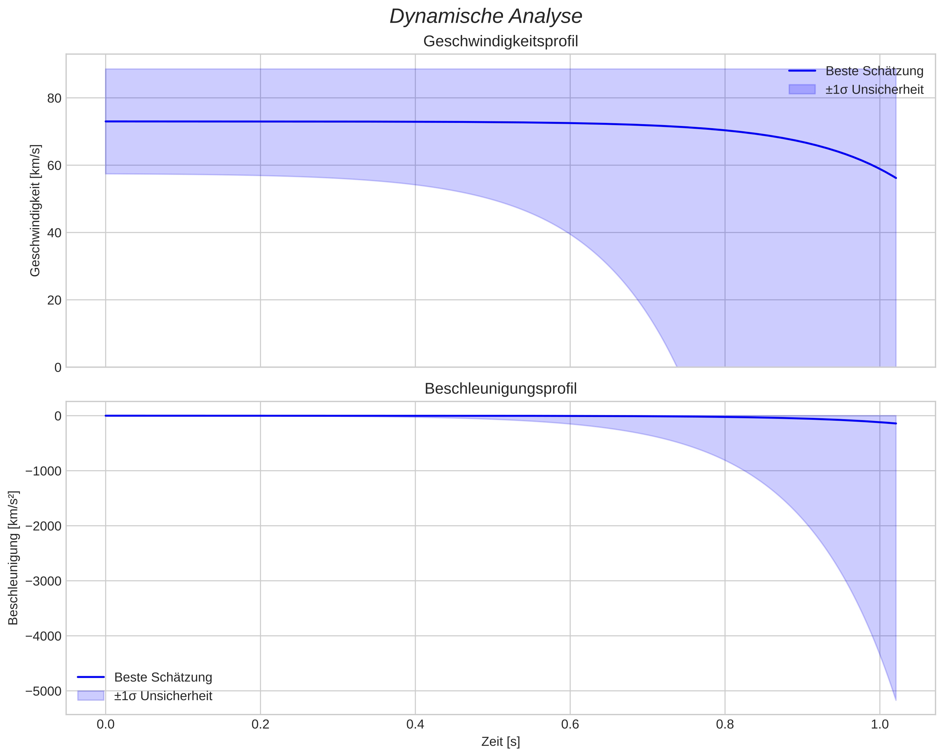 speed and acceleration