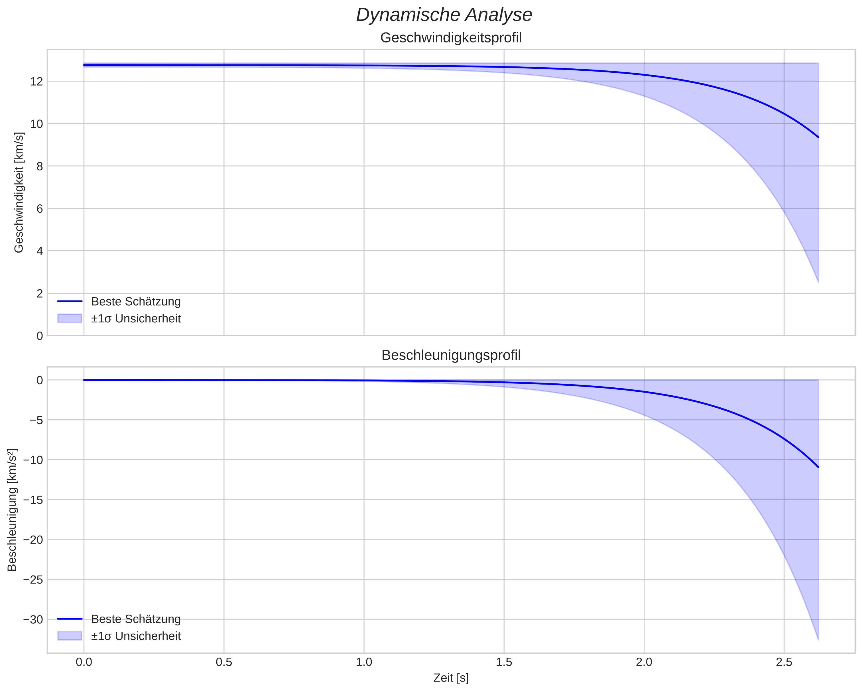 speed and acceleration