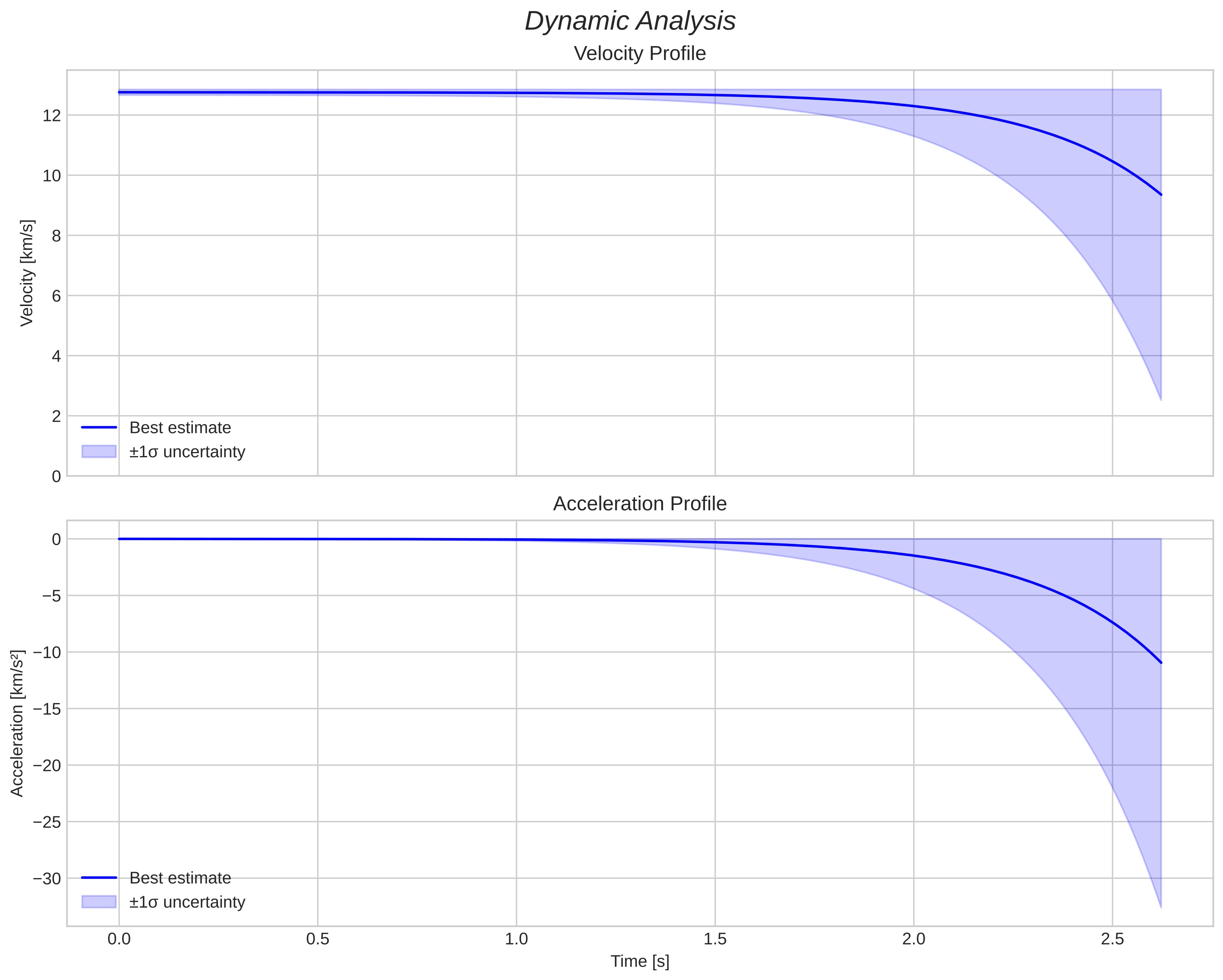 speed and acceleration