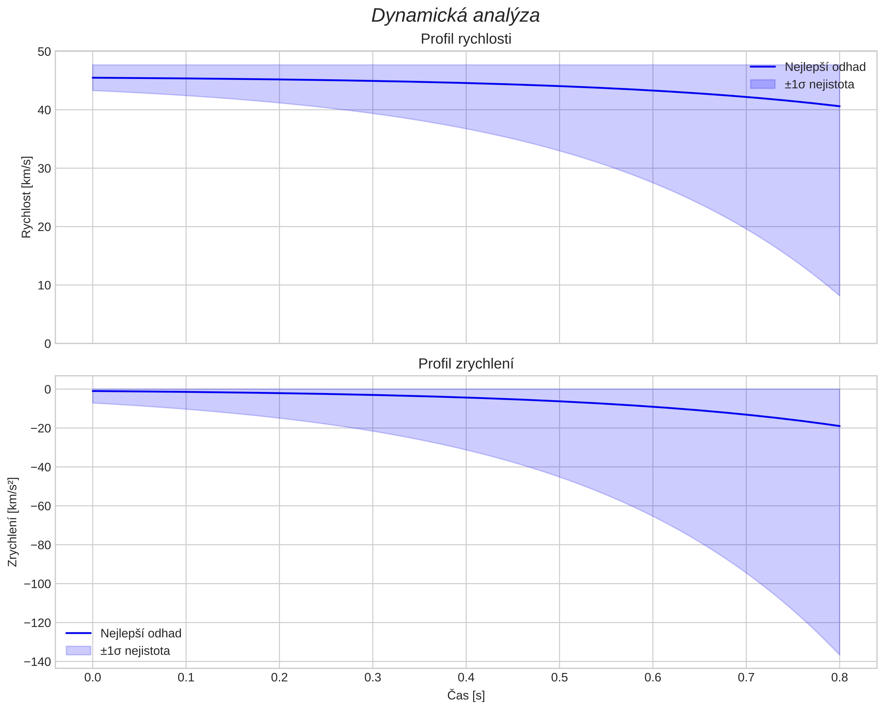 speed and acceleration