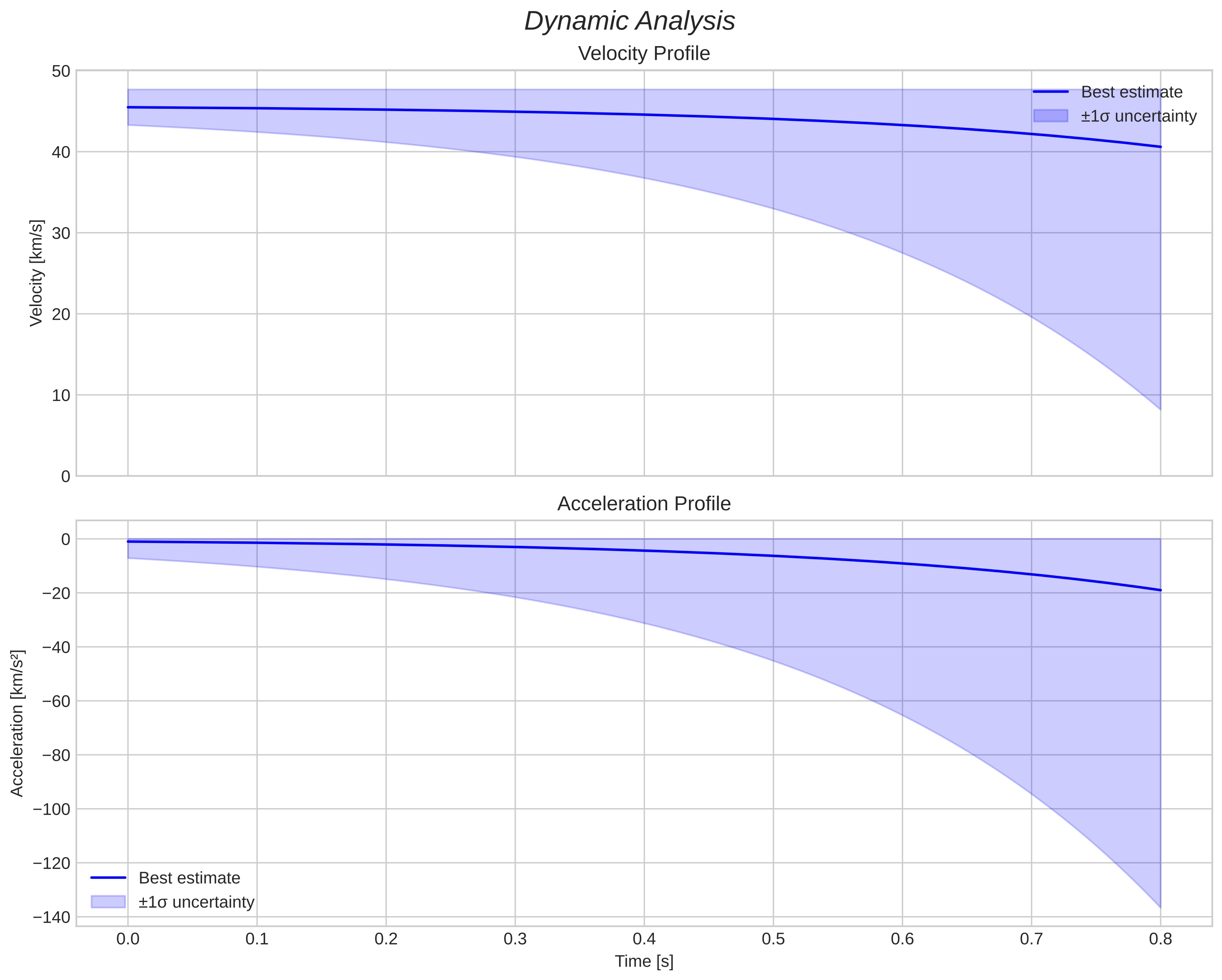 speed and acceleration