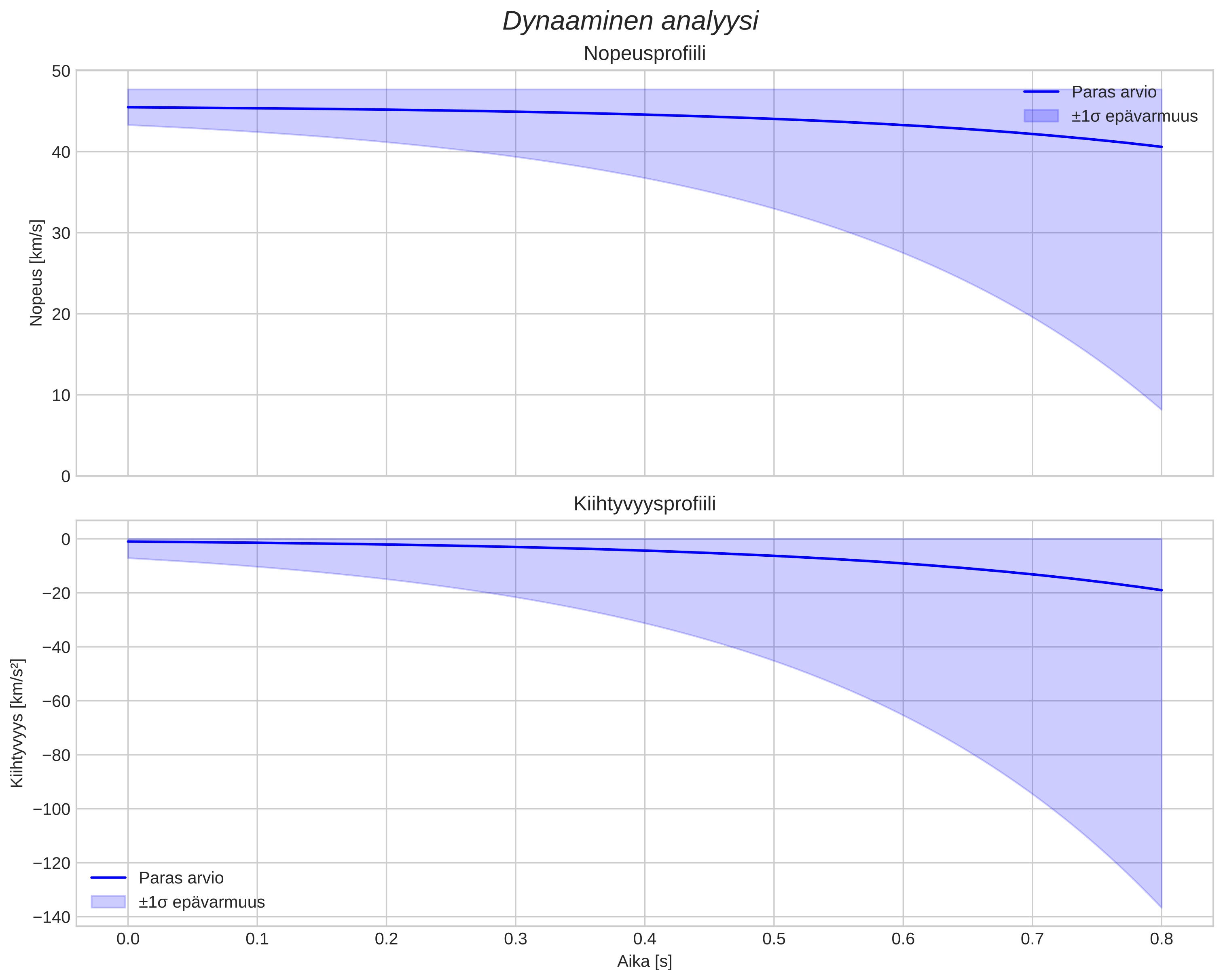 speed and acceleration