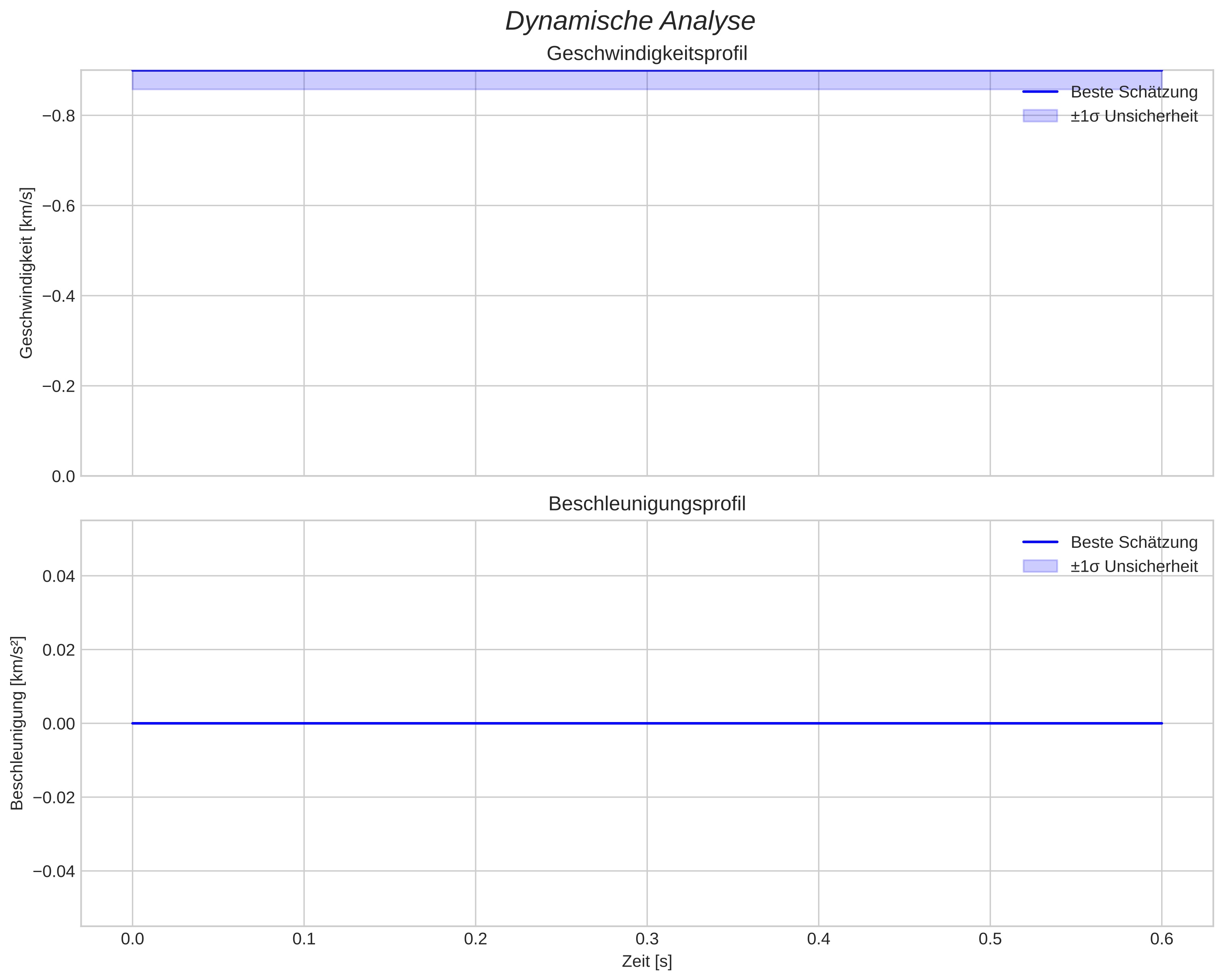 speed and acceleration