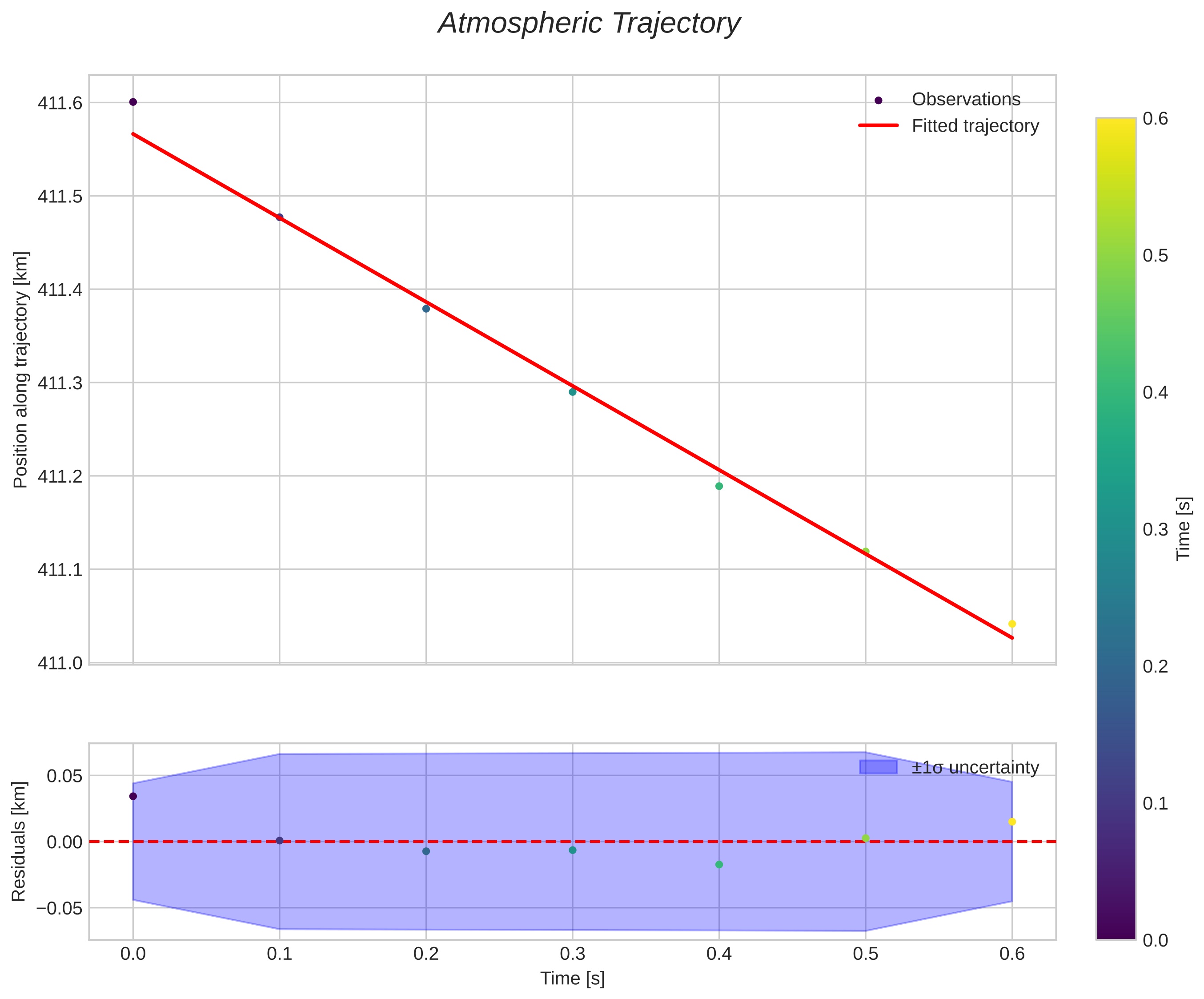 position vs time