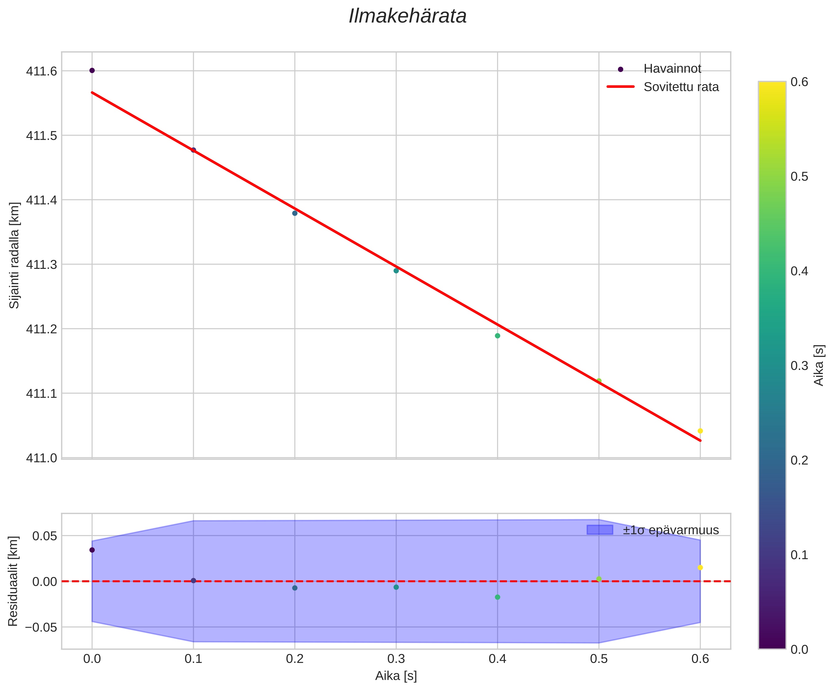 position vs time