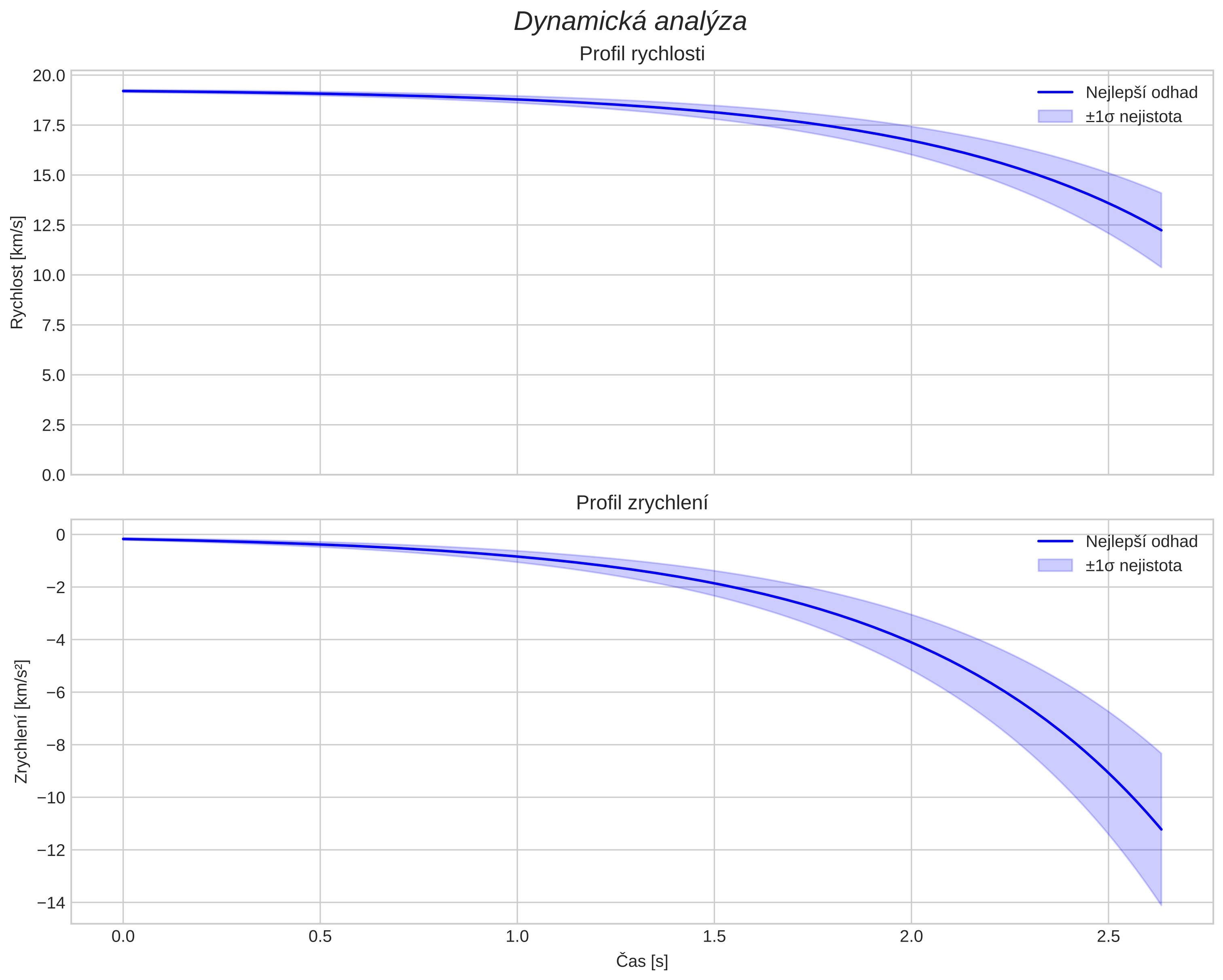 speed and acceleration