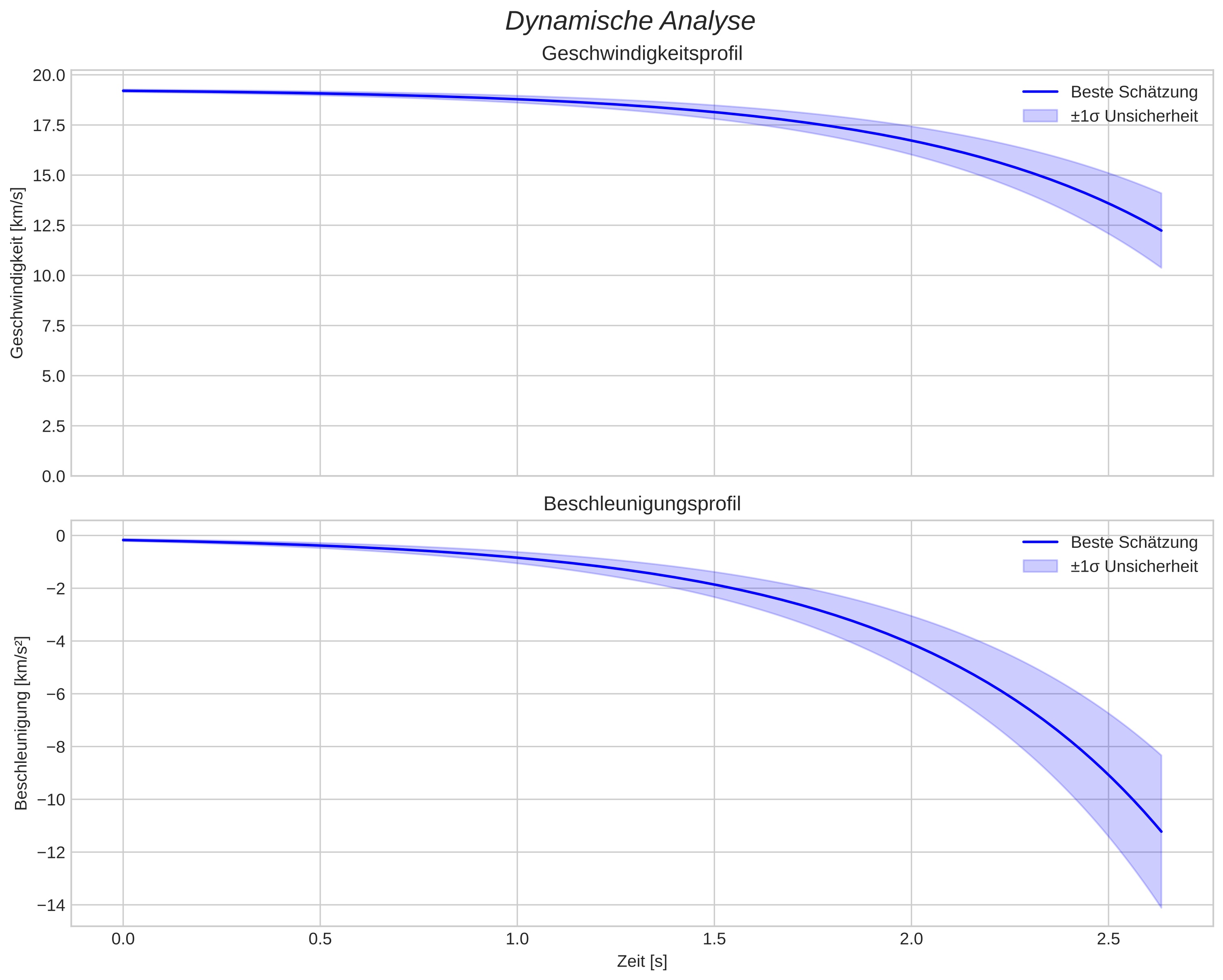 speed and acceleration