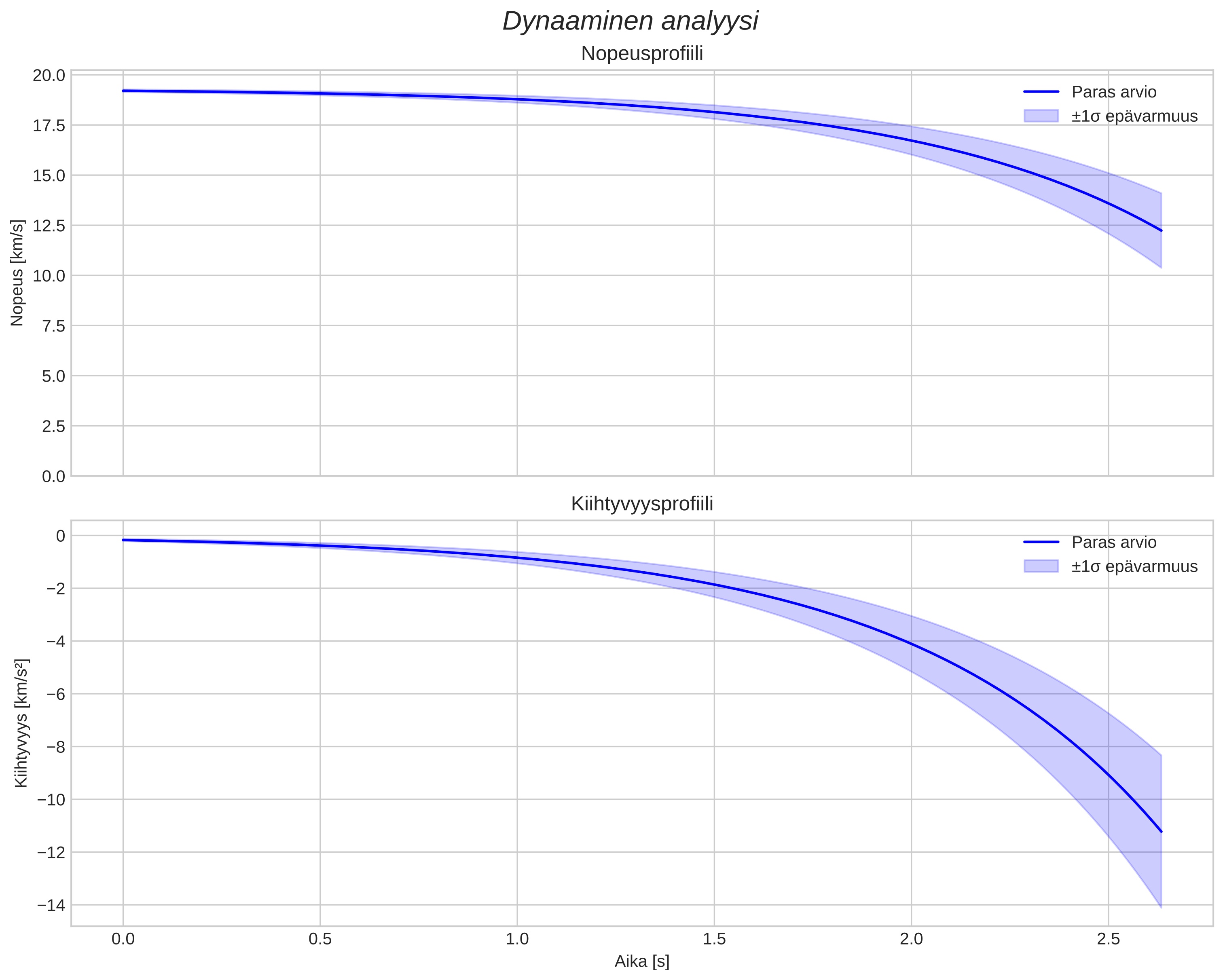 speed and acceleration