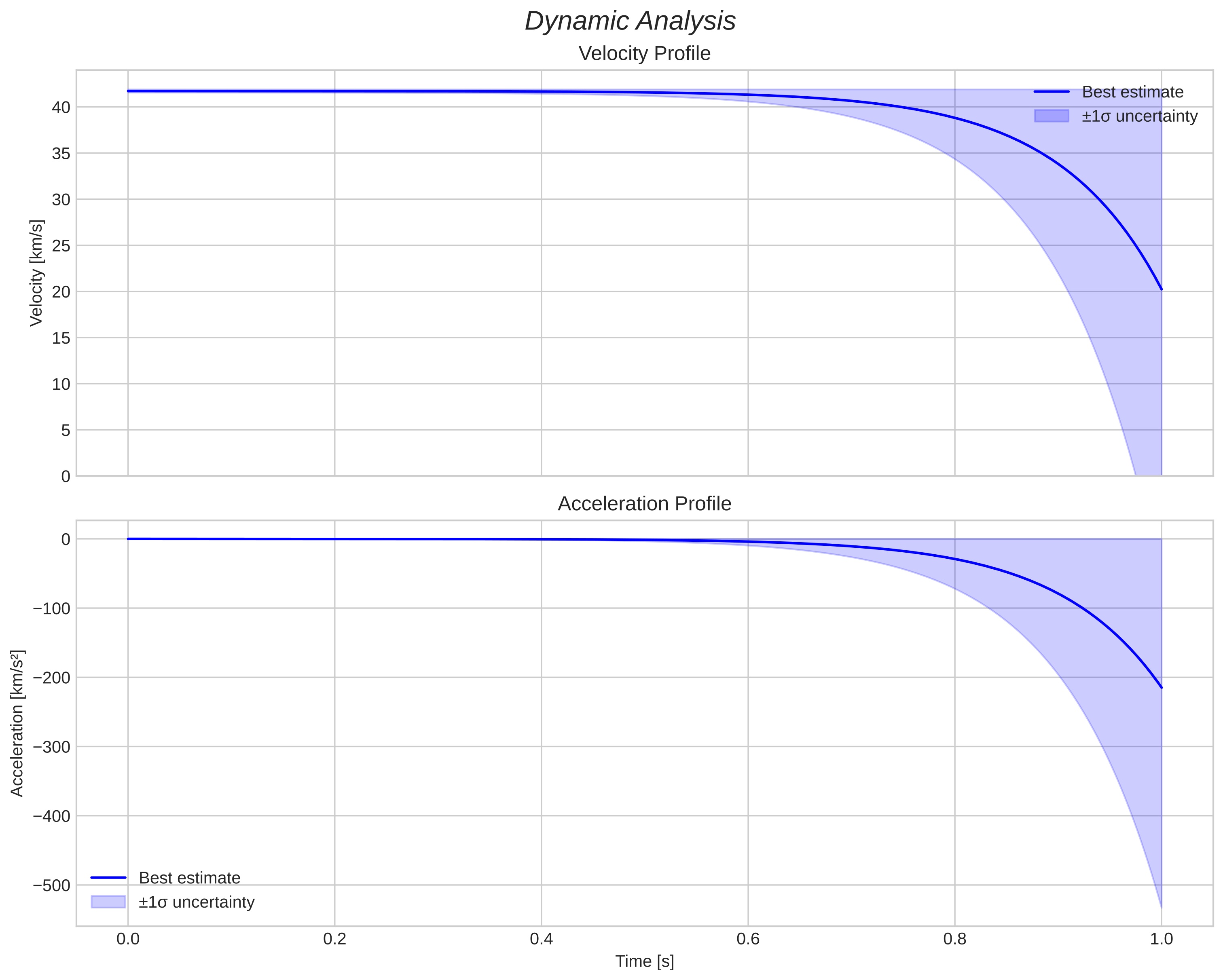 speed and acceleration