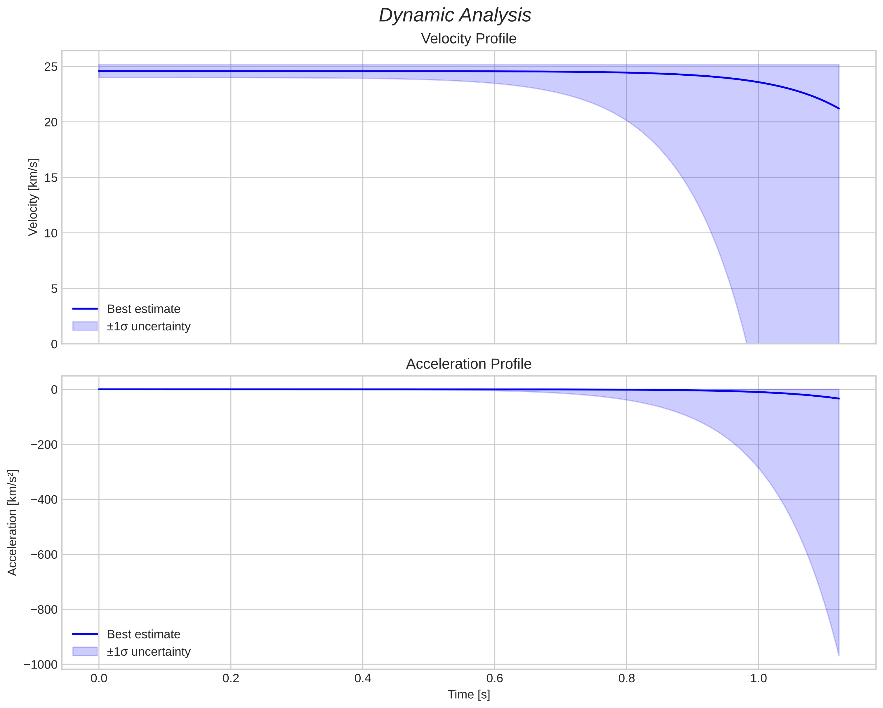 speed and acceleration