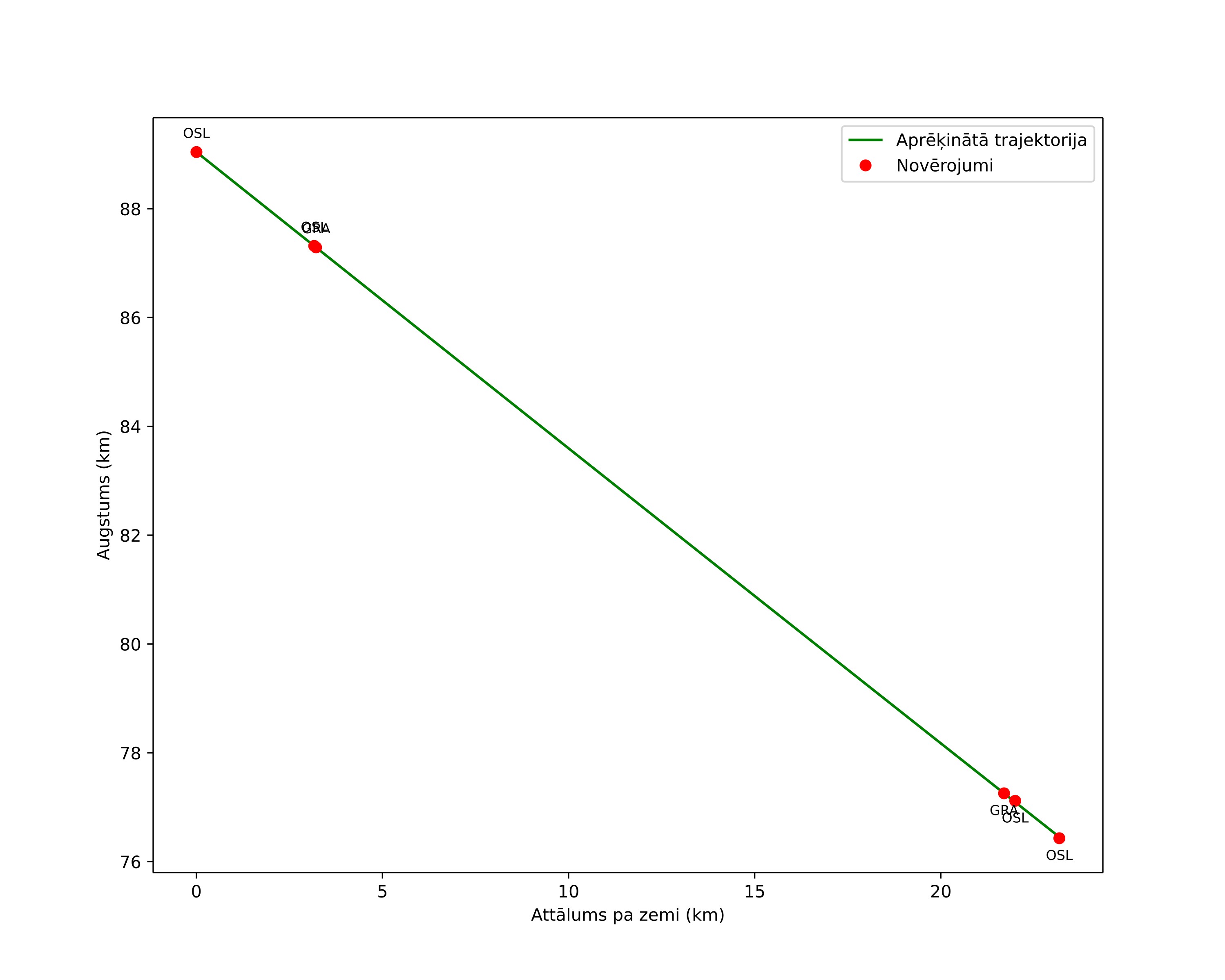 height profile